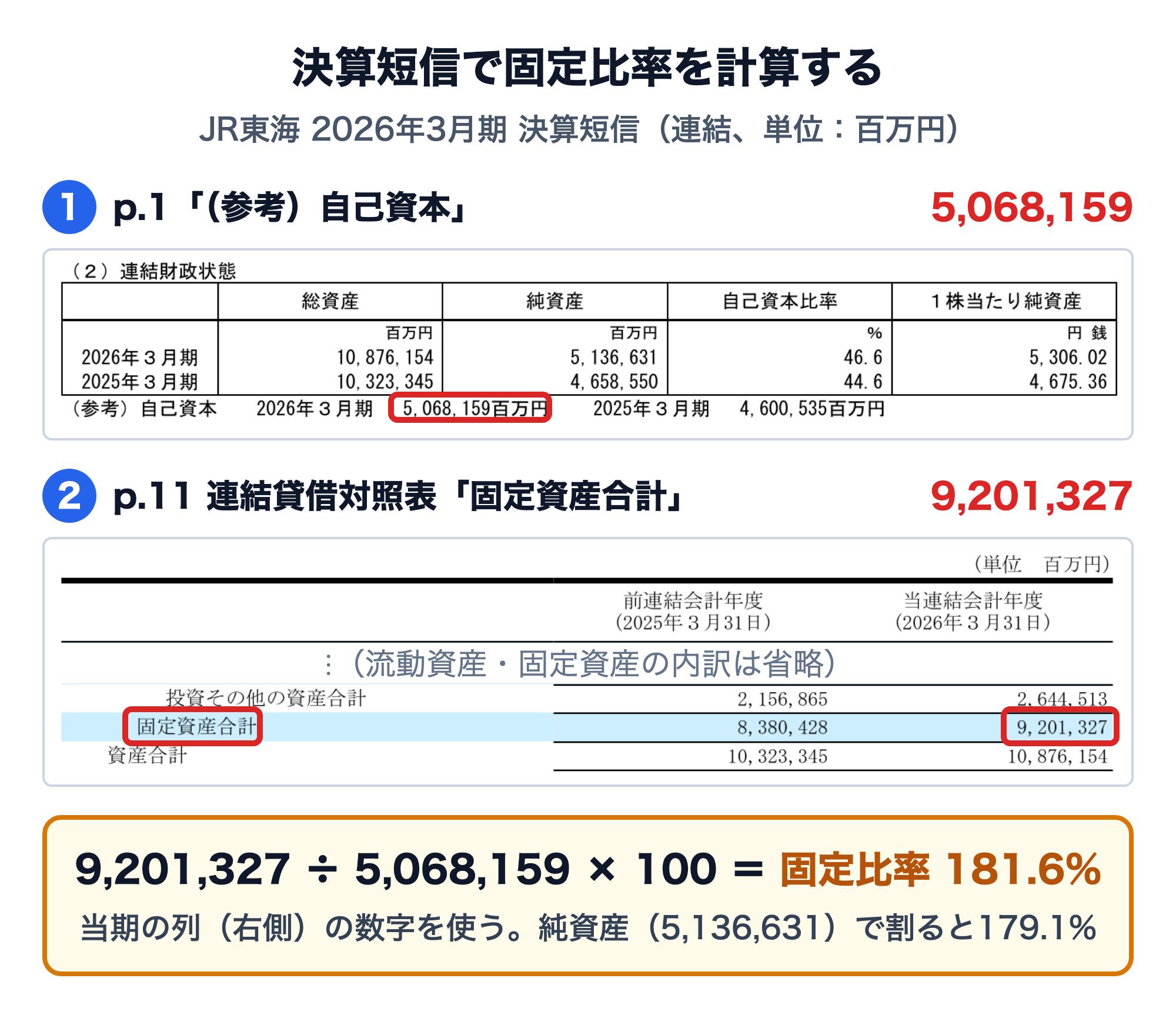 JR東海の2026年3月期決算短信の該当箇所。1ページ目の連結財政状態の表の下にある「（参考）自己資本」は5,068,159百万円。11ページの連結貸借対照表の「固定資産合計」は当連結会計年度の列で9,201,327百万円。9,201,327÷5,068,159×100で固定比率は181.6%。純資産5,136,631百万円で割ると179.1%