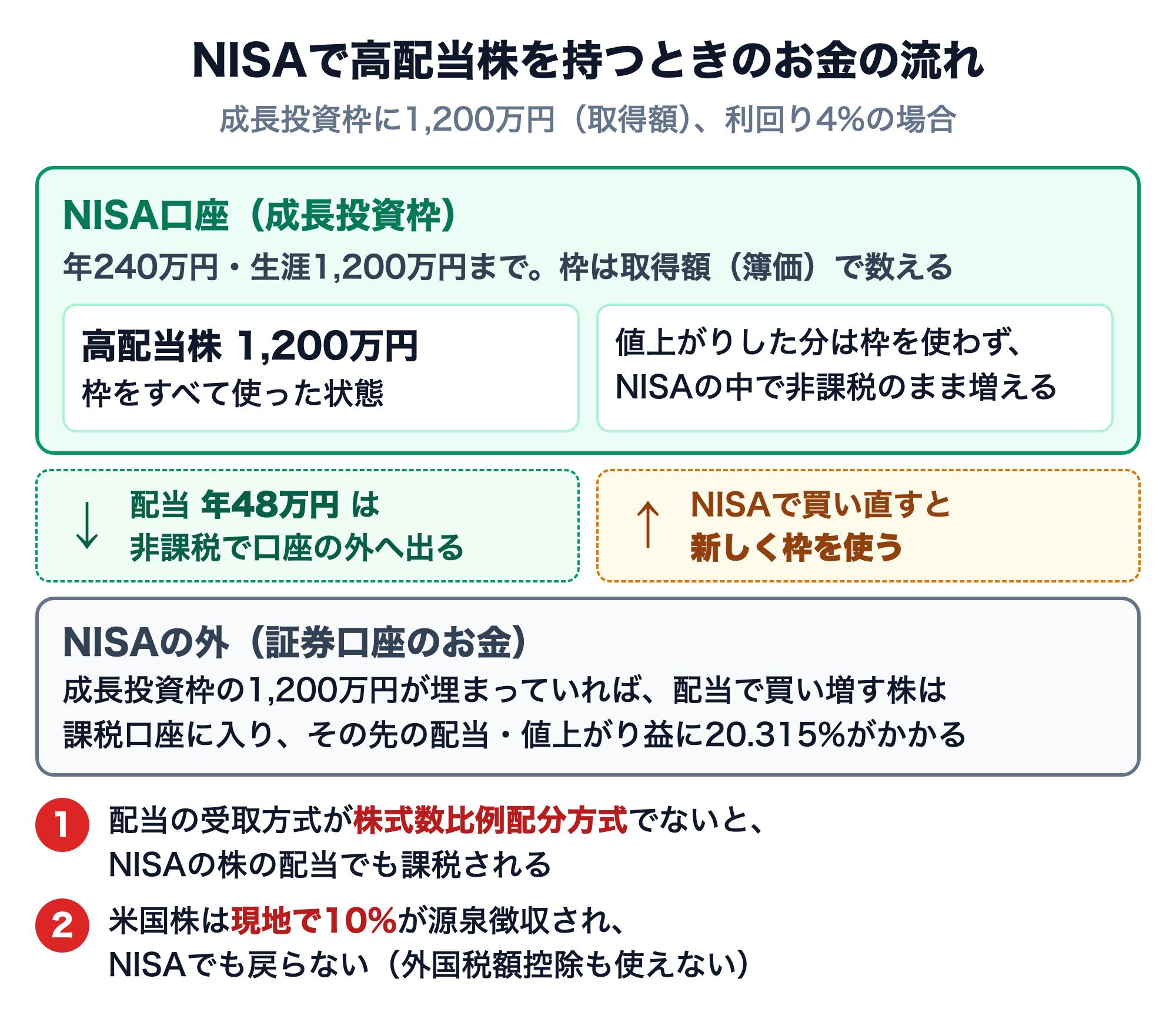 NISAで高配当株を持つときのお金の流れ。成長投資枠（年240万円・生涯1,200万円まで、枠は取得額で数える）に高配当株1,200万円を入れると枠をすべて使った状態。値上がりした分は枠を使わずNISAの中で非課税のまま増える。配当年48万円（利回り4%）は非課税で口座の外へ出て、NISAで買い直すと新しく枠を使う。成長投資枠が埋まっていれば配当で買い増す株は課税口座に入る。注意：受取方式が株式数比例配分方式でないとNISAの株の配当でも課税される。米国株は現地で10%が源泉徴収され、NISAでも戻らない