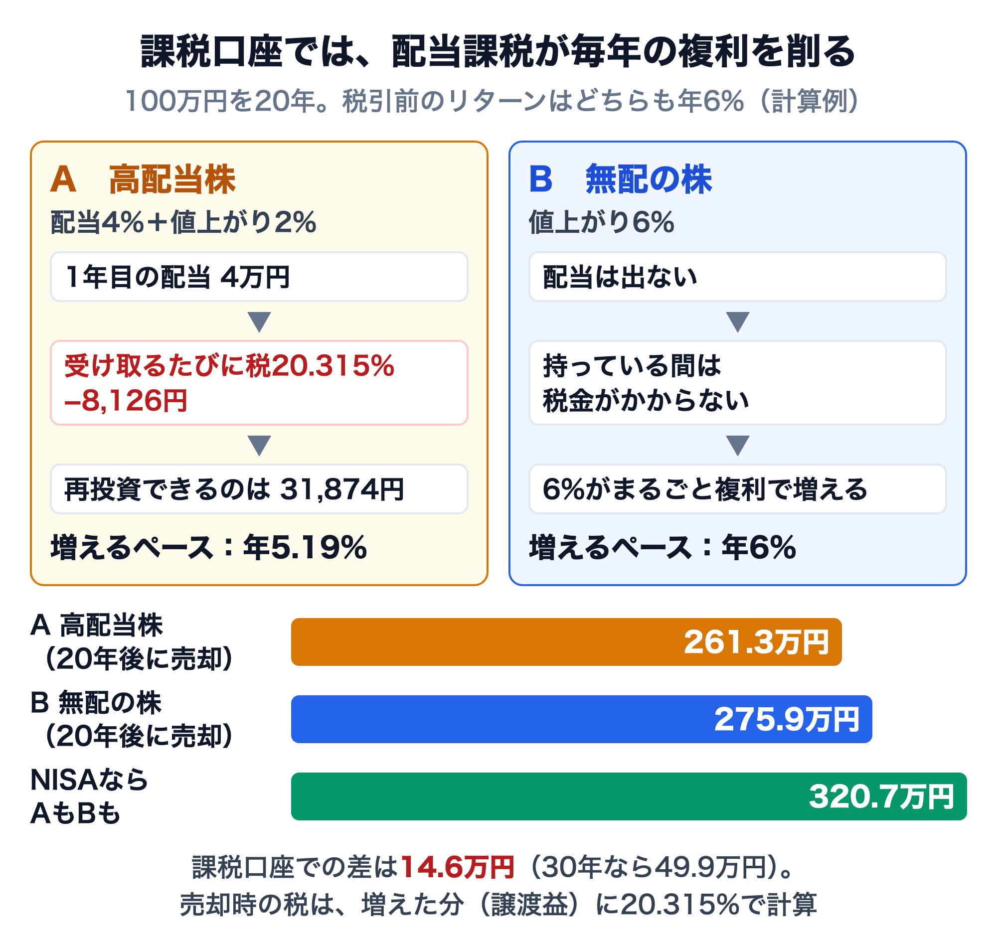課税口座での計算例。100万円を20年、税引前のリターンはどちらも年6%。A高配当株（配当4%＋値上がり2%）は1年目の配当4万円から税8,126円が引かれ、再投資できるのは31,874円で、増えるペースは年5.19%。B無配の株（値上がり6%）は保有中は税金がかからず年6%で増える。20年後に売却した手取りはA 261.3万円、B 275.9万円、NISAならどちらも320.7万円。差は14.6万円、30年なら49.9万円