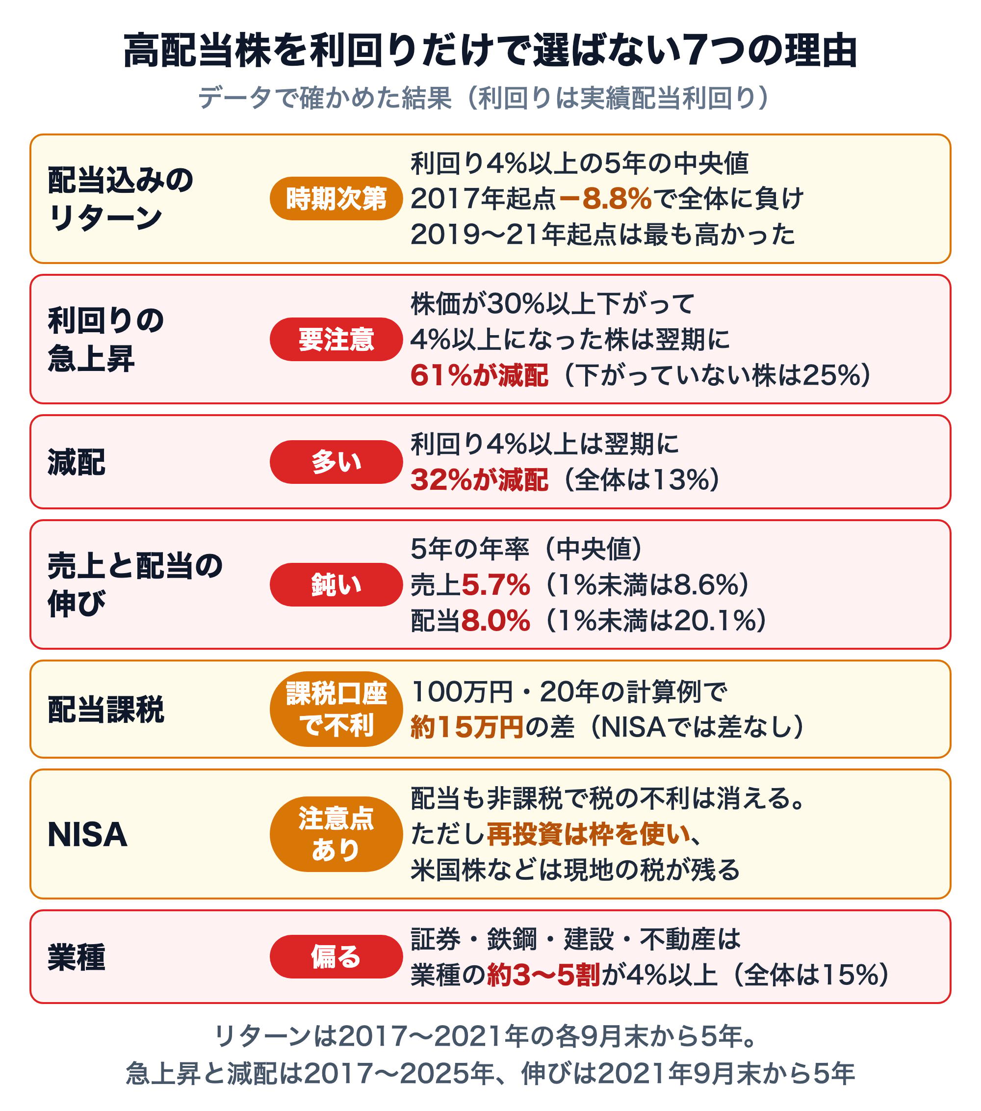 高配当株を利回りだけで選ばない理由をデータで確かめた7項目。配当込みのリターン：時期次第（利回り4%以上の5年の中央値は、2017年9月末起点で−8.8%と全体の−5.3%を下回り、2019〜2021年起点では最も高かった）。利回りの急上昇：要注意（直前1年で株価が30%以上下がって4%以上になった株は翌期に61%が減配、下がっていない株は25%）。減配：多い（利回り4%以上は翌期に32%が減配、全体13%）。売上と配当の伸び：鈍い（5年の年率、売上5.7%・配当8.0%、利回り1%未満は8.6%・20.1%）。配当課税：課税口座で不利（100万円・20年の計算例で約15万円の差、NISAでは差なし）。NISA：注意点あり（配当も非課税だが再投資は枠を使い、米国株などは現地の税が残る）。業種：偏る（証券・鉄鋼・建設・不動産は業種の約3〜5割が4%以上、全体15%）