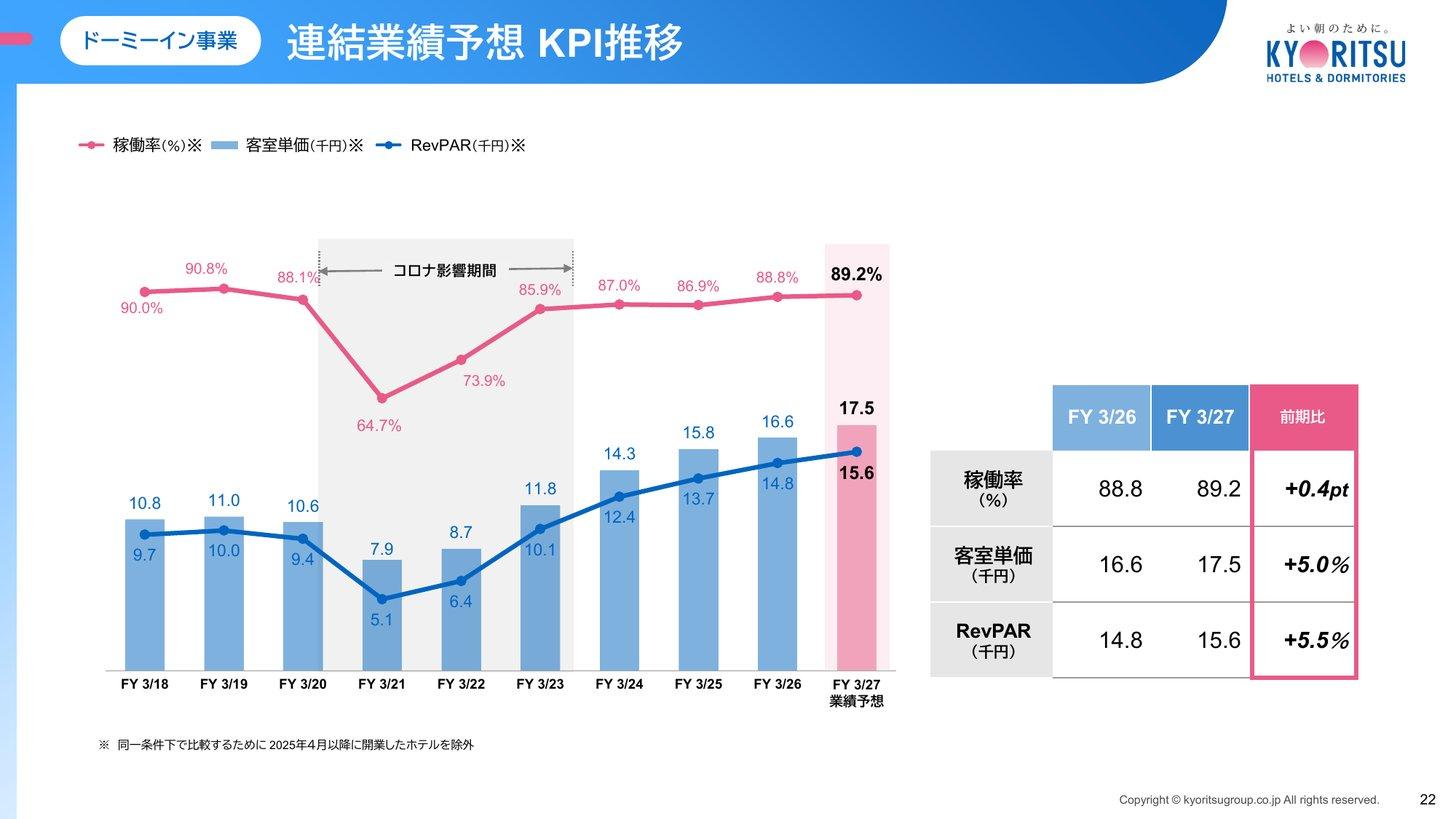 ドーミーイン事業の稼働率・客室単価・RevPARの推移（2018年3月期〜2027年3月期予想）。2027年3月期は稼働率89.2%、客室単価17.5千円、RevPAR15.6千円の計画