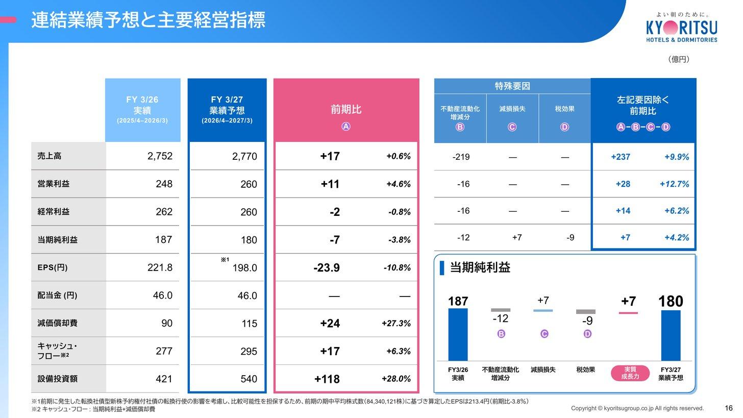 2027年3月期の連結業績予想と、不動産流動化・減損損失・税効果の特殊要因を除いた前期比（売上高+9.9%、営業利益+12.7%、純利益+4.2%）