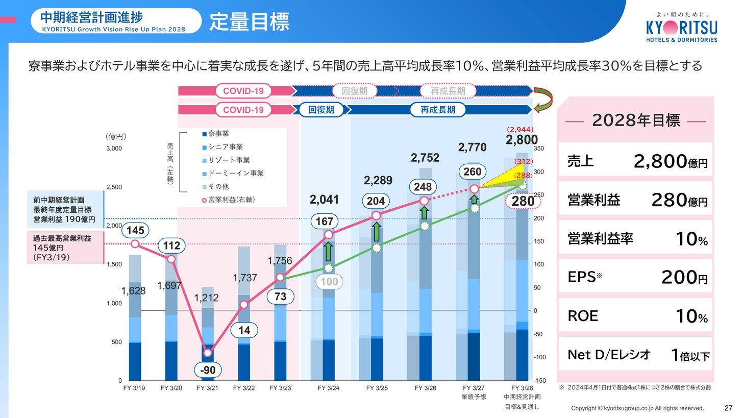 中期経営計画（Rise Up Plan 2028）の定量目標と売上高・営業利益の推移。2028年3月期の目標は売上高2,800億円・営業利益280億円