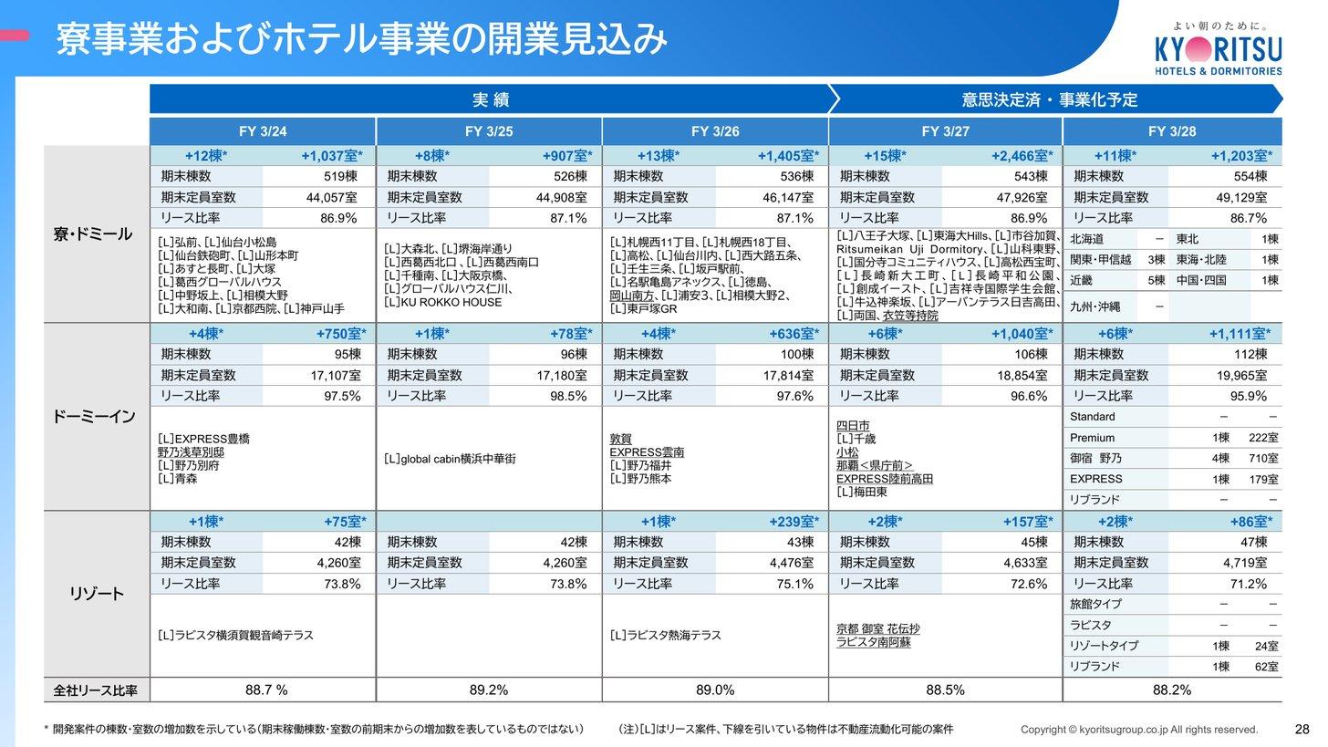 寮・ドーミーイン・リゾートの開業実績と開業予定、期末棟数・定員室数とリース比率（2024年3月期〜2028年3月期）