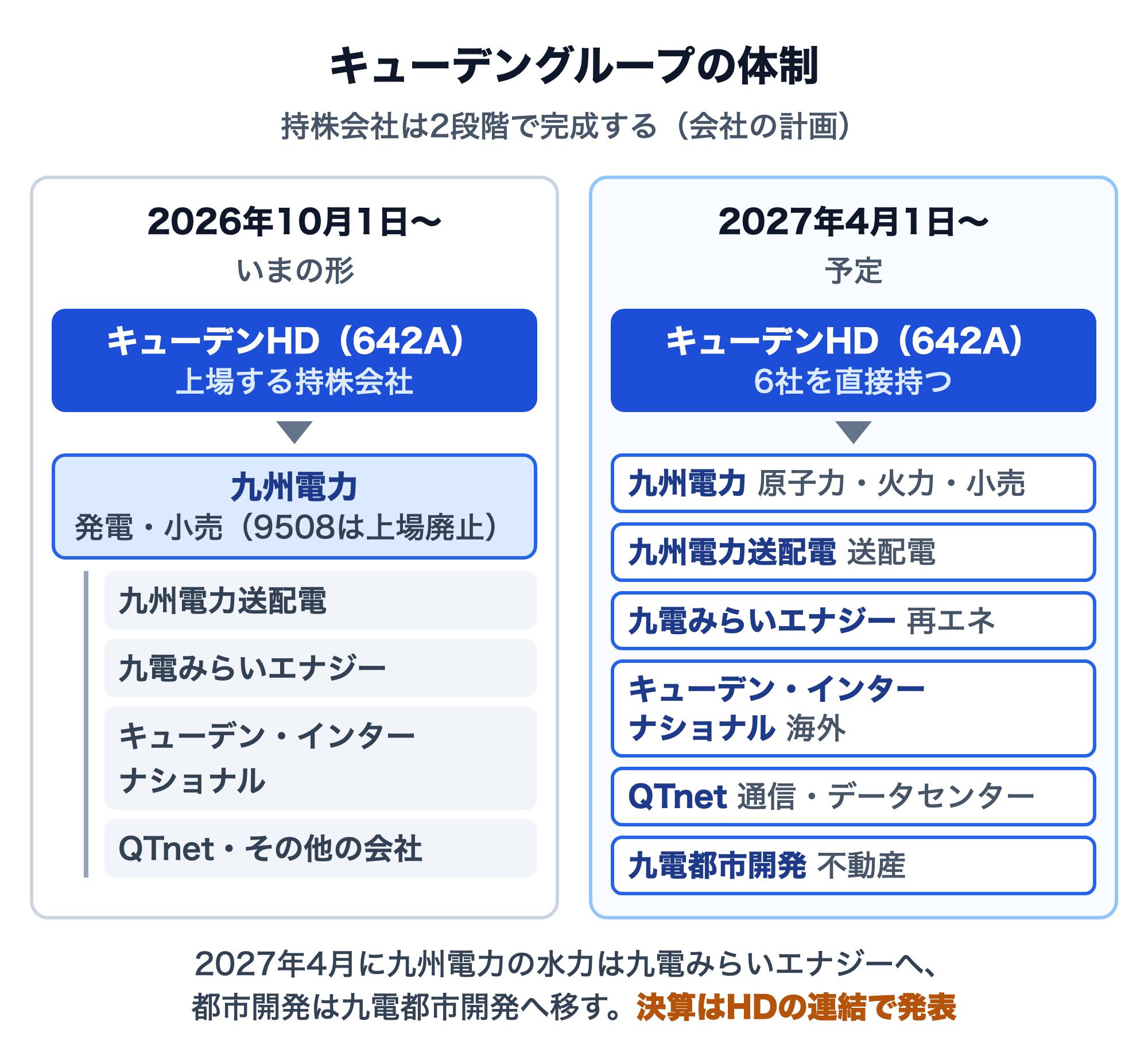 キューデングループの体制の図。2026年10月1日からはキューデンHDの下に九州電力、その下に九州電力送配電・九電みらいエナジー・キューデン・インターナショナル・QTnetなど。2027年4月1日からはキューデンHDが九州電力・九州電力送配電・九電みらいエナジー・キューデン・インターナショナル・QTnet・九電都市開発の6社を直接持つ予定