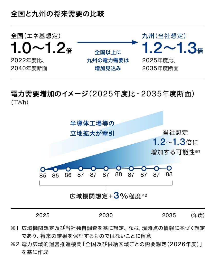 全国と九州の将来需要の比較。全国はエネルギー基本計画の想定で2040年度に2022年度比1.0〜1.2倍、九州は当社想定で2035年度に2025年度比1.2〜1.3倍。広域機関の想定では85TWhから88TWhへ3%程度の増加