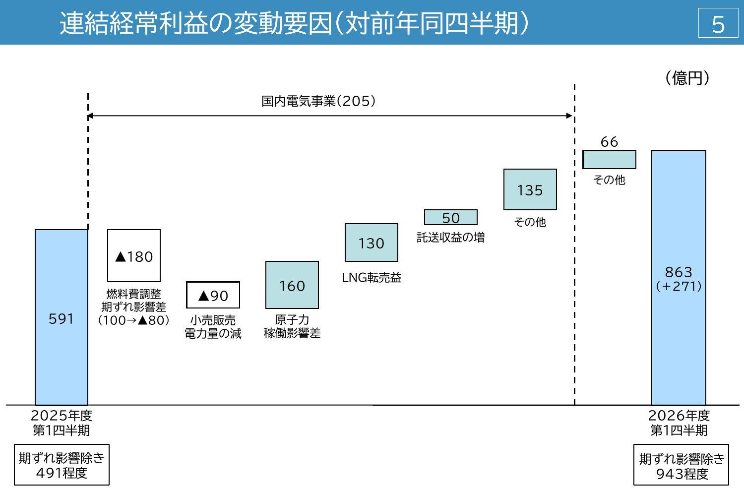 九州電力の2026年度第1四半期の連結経常利益の変動要因。前年同期の591億円から、燃料費調整の期ずれ影響差マイナス180億円、小売販売電力量の減少マイナス90億円、原子力稼働影響差プラス160億円、LNG転売益プラス130億円、託送収益の増加プラス50億円などで863億円に。期ずれ影響を除くと491億円程度から943億円程度