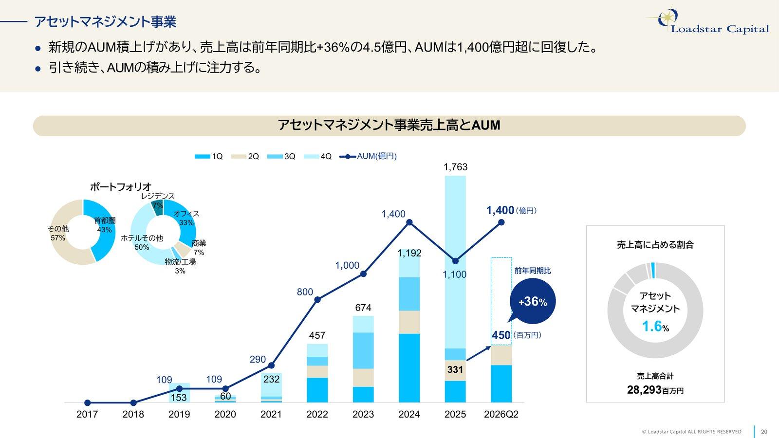 アセットマネジメント事業の売上高と受託資産残高(AUM)の推移