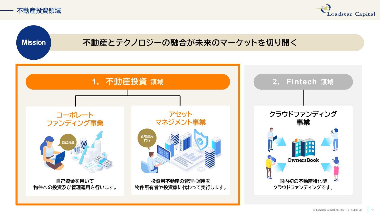 ロードスターキャピタルの事業領域(不動産投資領域とFintech領域)