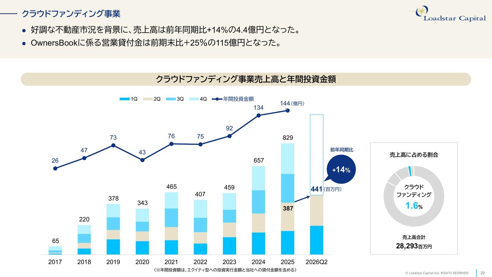 クラウドファンディング事業の売上高と年間投資金額の推移