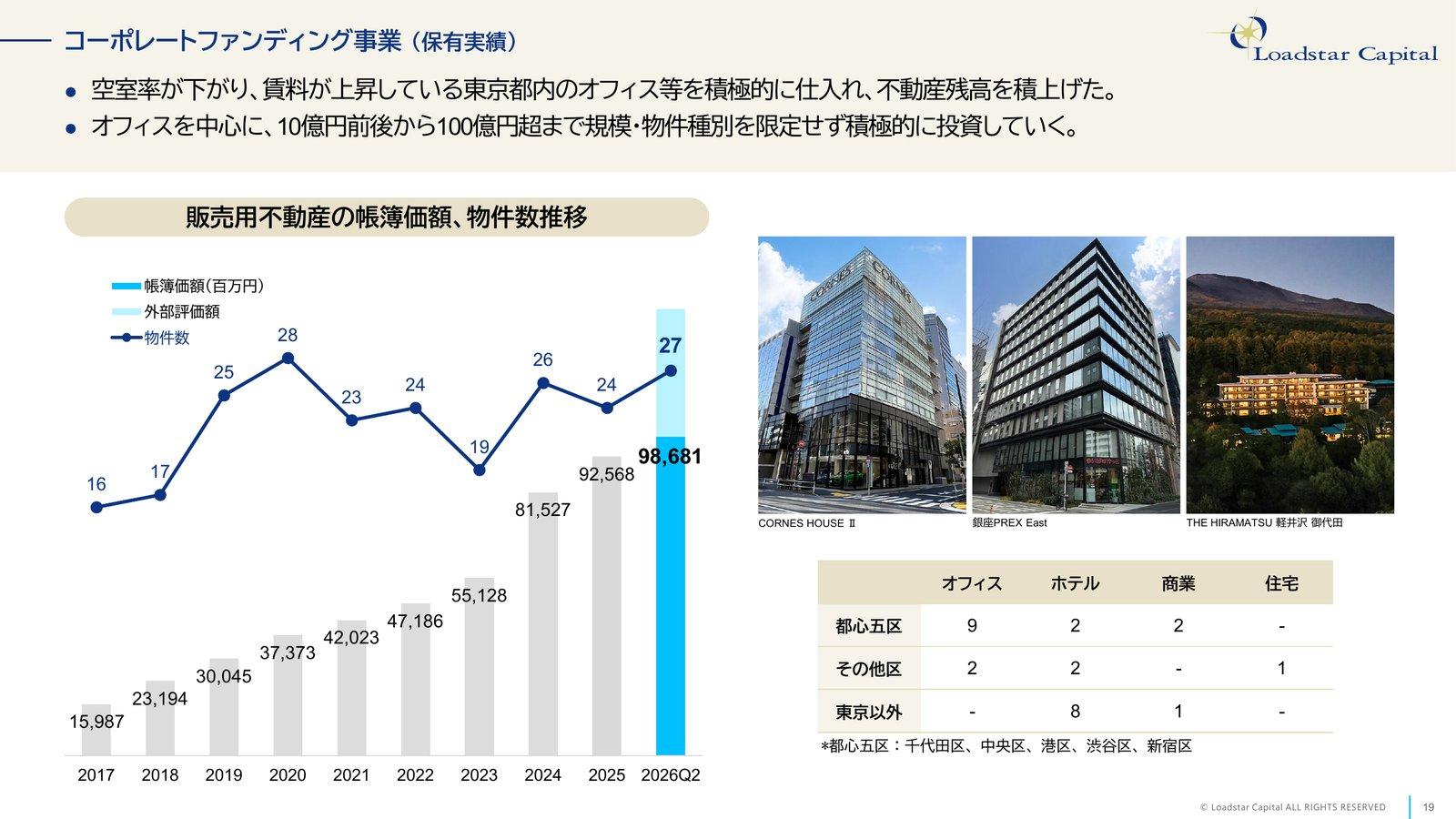 販売用不動産の帳簿価額と物件数の推移、物件種別・エリア別の保有件数