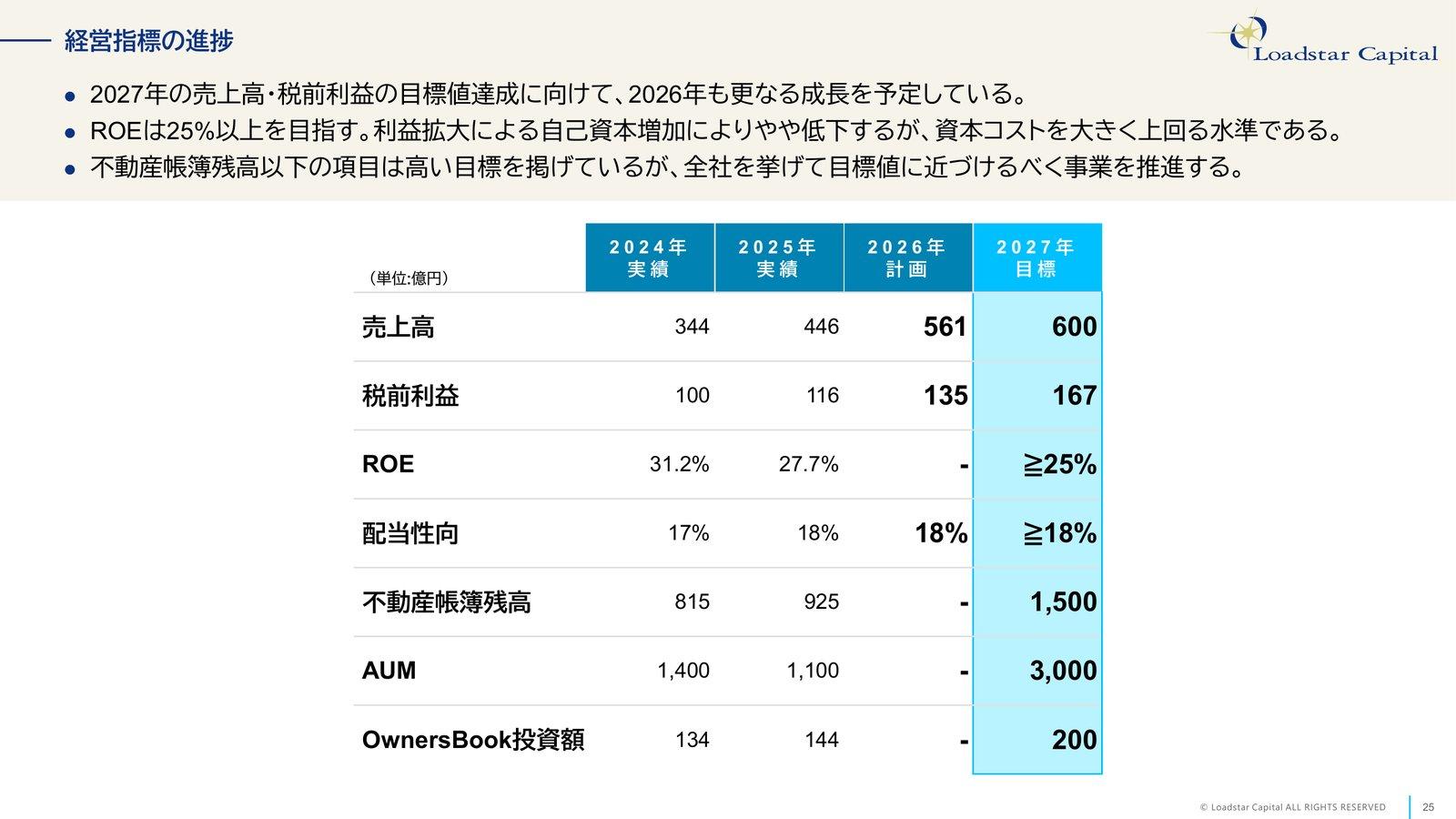 中期経営計画(FY2025-2027)の経営指標の進捗