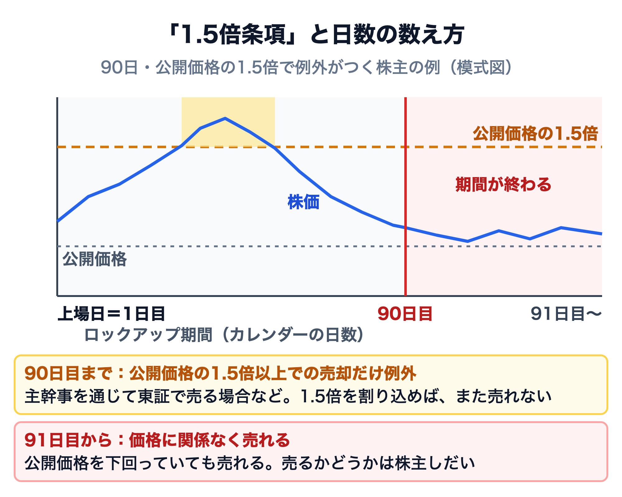 1.5倍条項と日数の数え方の模式図。横軸は上場日を1日目とするカレンダーの日数で、90日目で期間が終わる。株価が公開価格の1.5倍を上回っている間だけ、その価格以上での売却が例外として認められる。1.5倍を割り込めば再び売れない。91日目からは公開価格を下回っていても価格に関係なく売れる