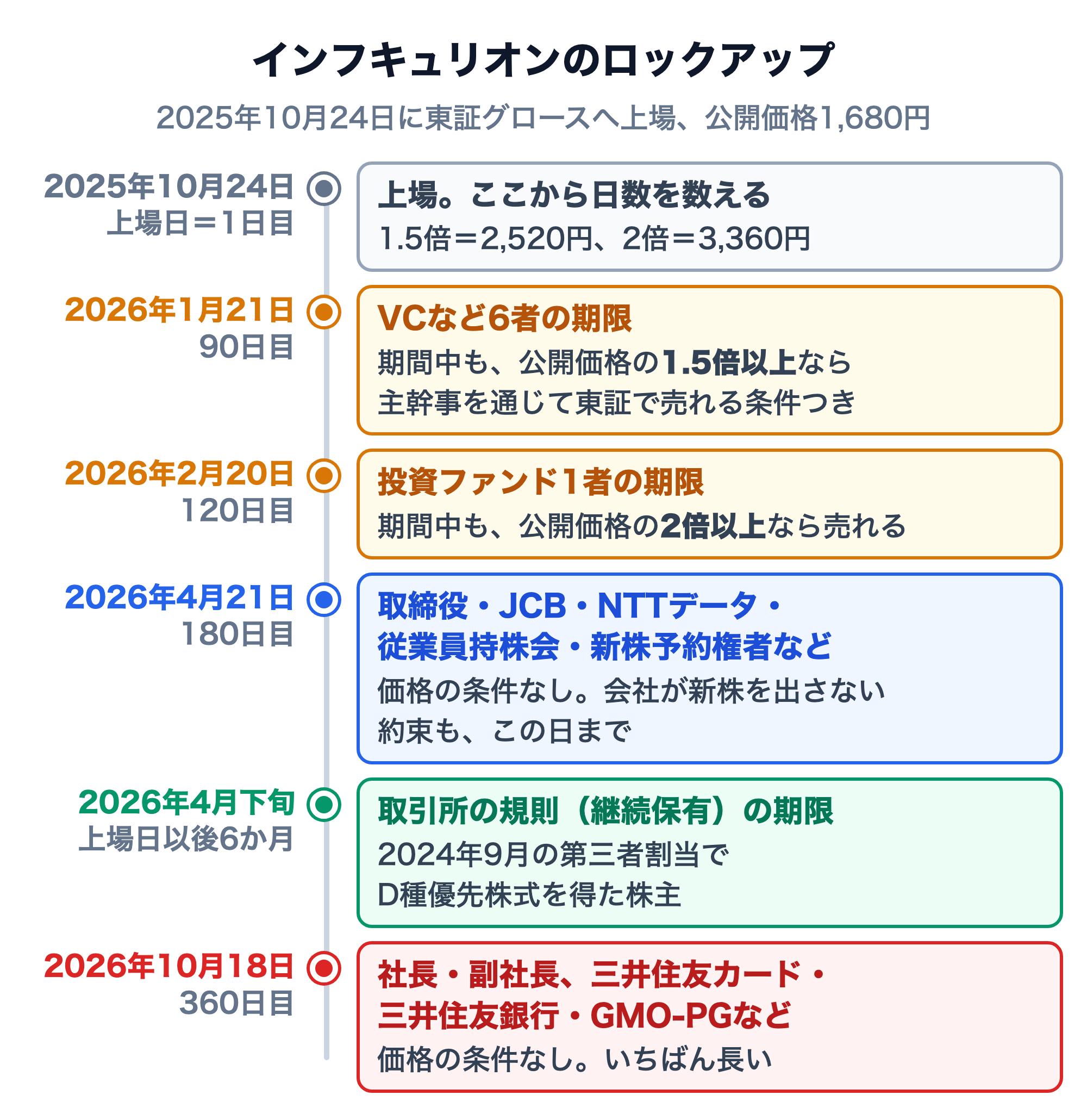 インフキュリオンのロックアップの時系列。2025年10月24日の上場日を1日目とし、公開価格1,680円の1.5倍は2,520円、2倍は3,360円。2026年1月21日(90日目)はVCなど6者の期限で、期間中も1.5倍以上なら主幹事を通じて東証で売れる条件つき。2026年2月20日(120日目)は投資ファンド1者の期限で、2倍以上なら売れる。2026年4月21日(180日目)は取締役・JCB・NTTデータ・従業員持株会・新株予約権者などの期限で、会社が新株を出さない約束もこの日まで。2026年4月下旬(上場日以後6か月)は取引所の規則の継続保有の期限で、2024年9月の第三者割当でD種優先株式を得た株主が対象。2026年10月18日(360日目)は社長・副社長、三井住友カード、三井住友銀行、GMO-PGなどの期限