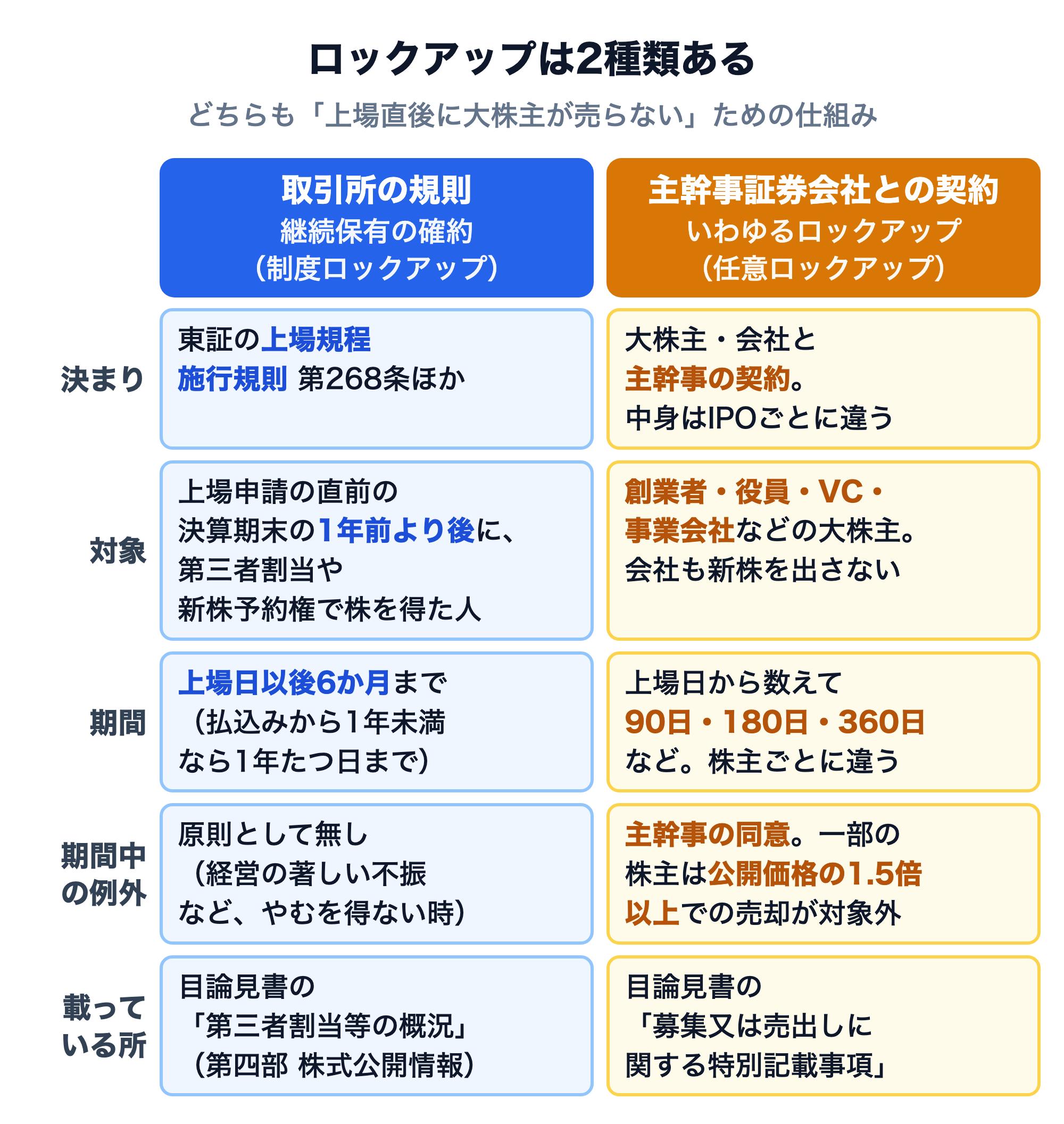 ロックアップの2種類を比べた図。取引所の規則(継続保有の確約)は、東証の有価証券上場規程施行規則第268条などが根拠で、上場申請の直前の決算期末の1年前より後に第三者割当や新株予約権で株を得た人が対象。期間は上場日以後6か月まで(払込みから1年未満なら1年たつ日まで)、期間中の例外は経営の著しい不振などやむを得ない場合だけ、目論見書の第四部「第三者割当等の概況」に載る。主幹事証券会社との契約は、創業者・役員・VC・事業会社などの大株主と会社自身が対象で、期間は上場日から数えて90日・180日・360日など株主ごとに違い、主幹事の同意や公開価格の1.5倍以上での売却などの例外があり、目論見書の「募集又は売出しに関する特別記載事項」に載る