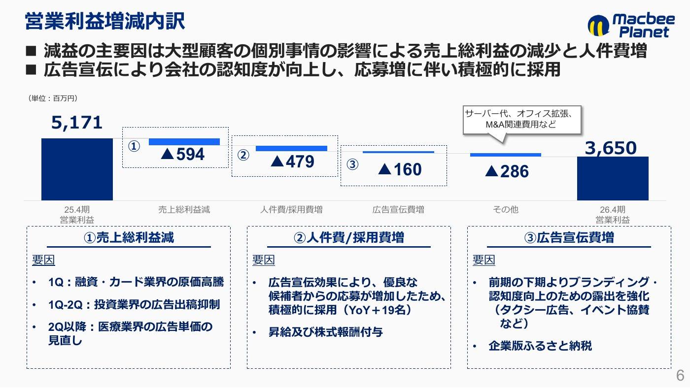 2026年4月期の営業利益増減内訳。前期51.71億円から売上総利益減5.94億円、人件費・採用費増4.79億円、広告宣伝費増1.60億円、その他2.86億円を差し引き36.50億円
