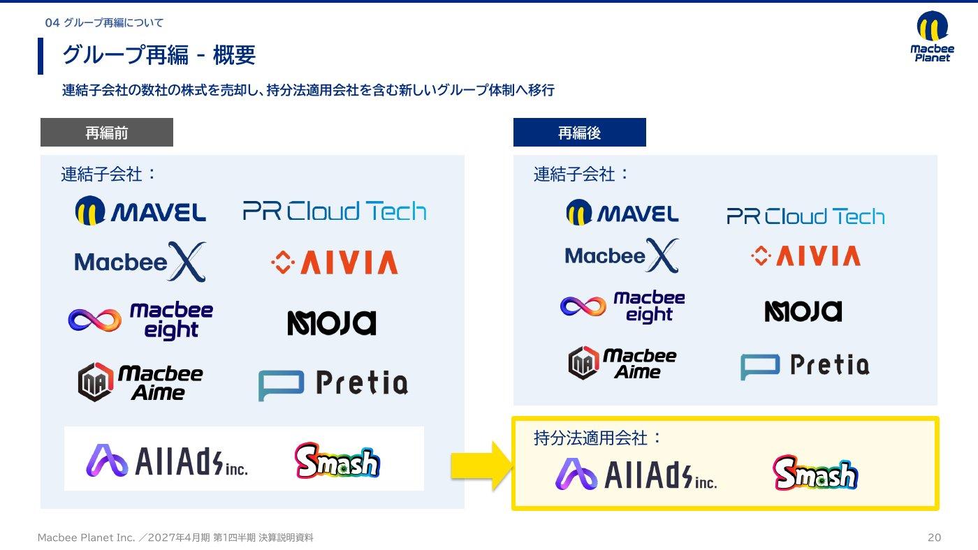 グループ再編の概要を示すスライド。再編後はAll AdsとSmashが連結子会社から持分法適用会社に移る