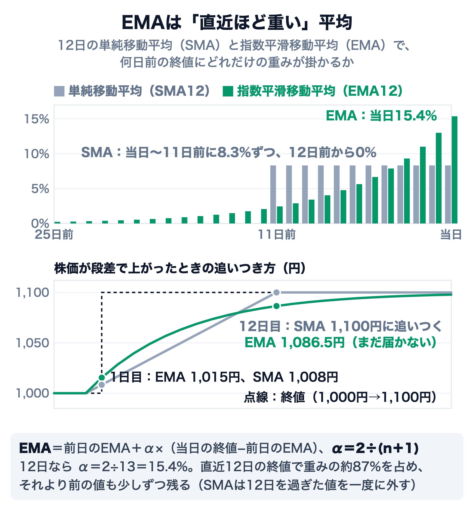 12日の単純移動平均（SMA12）と指数平滑移動平均（EMA12）の重みを比べた図。上段は何日前の終値にどれだけの重みが掛かるかの棒グラフで、SMA12は当日〜11日前に8.3%ずつ同じ重みで12日前から0%、EMA12は当日15.4%、1日前13.0%と古いほど小さくなり、25日前にもわずかに残る。下段は終値が1,000円から1,100円に上がった場合の追いつき方で、1日目はEMA 1,015円・SMA 1,008円とEMAが先に動くが、12日目にSMAは1,100円に追いつき、EMAは1,086.5円でまだ届かない。EMA＝前日のEMA＋α×（当日の終値−前日のEMA）、α＝2÷(n＋1)で、12日ならα＝15.4%、直近12日の終値で重みの約87%を占める
