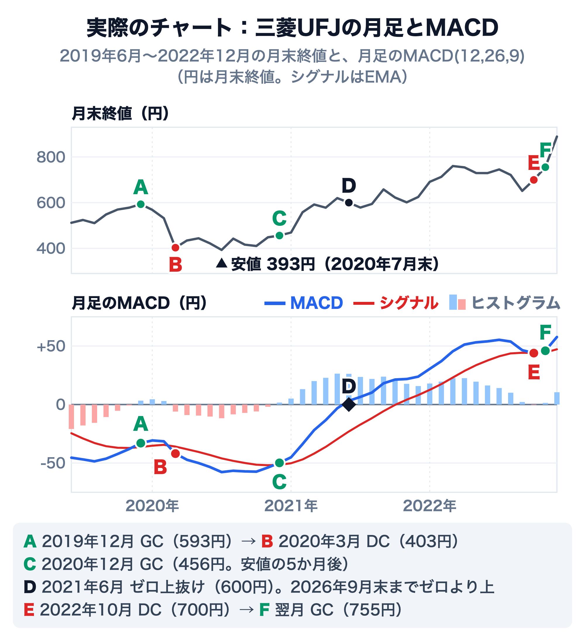 三菱UFJフィナンシャル・グループの月末終値（上段）と月足のMACD(12,26,9)（下段）、2019年6月〜2022年12月。A：2019年12月にGC（月末終値593円）、B：2020年3月にDC（403円）。月末終値の安値は2020年7月の393円。C：2020年12月にGC（456円、安値の5か月後）。D：2021年6月にMACDがゼロを上抜け（600円）、その後2026年9月末までゼロより上。E：2022年10月にDC（700円）、F：翌11月にGC（755円）