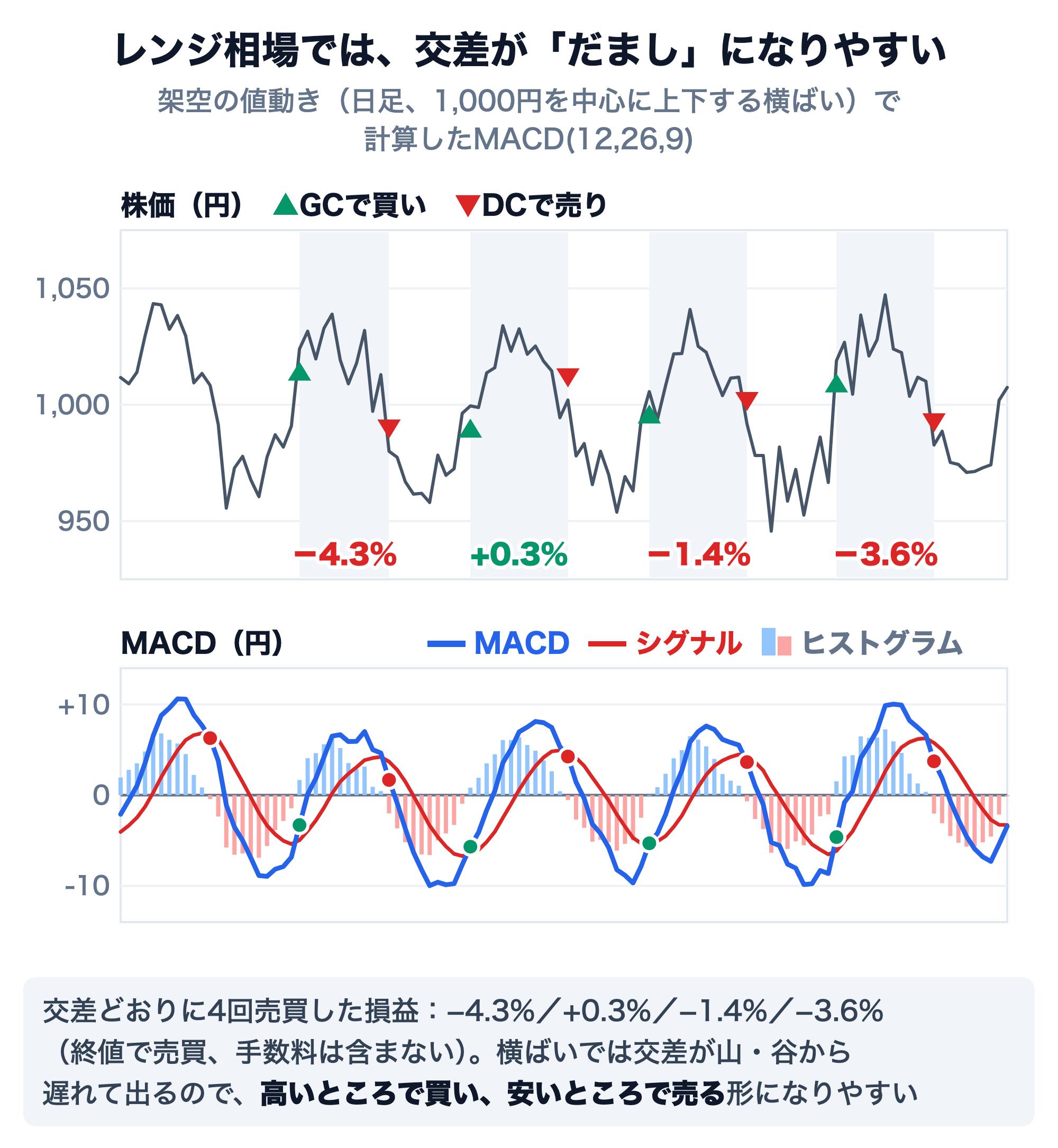 レンジ相場でのMACDの模式図（架空の値動き、日足、1,000円を中心に±5%ほど（おおむね950〜1,050円）上下する横ばい、MACD(12,26,9)）。上段の株価に、MACDのゴールデンクロス（GC）で買い（緑の上向き三角）、デッドクロス（DC）で売り（赤の下向き三角）を書き込んでいる。4回の売買の損益は−4.3%、+0.3%、−1.4%、−3.6%（終値で売買、手数料は含まない）。下段のMACDはゼロの近くを上下し、交差は株価の山・谷から遅れて出るので、高いところで買い、安いところで売る形になる