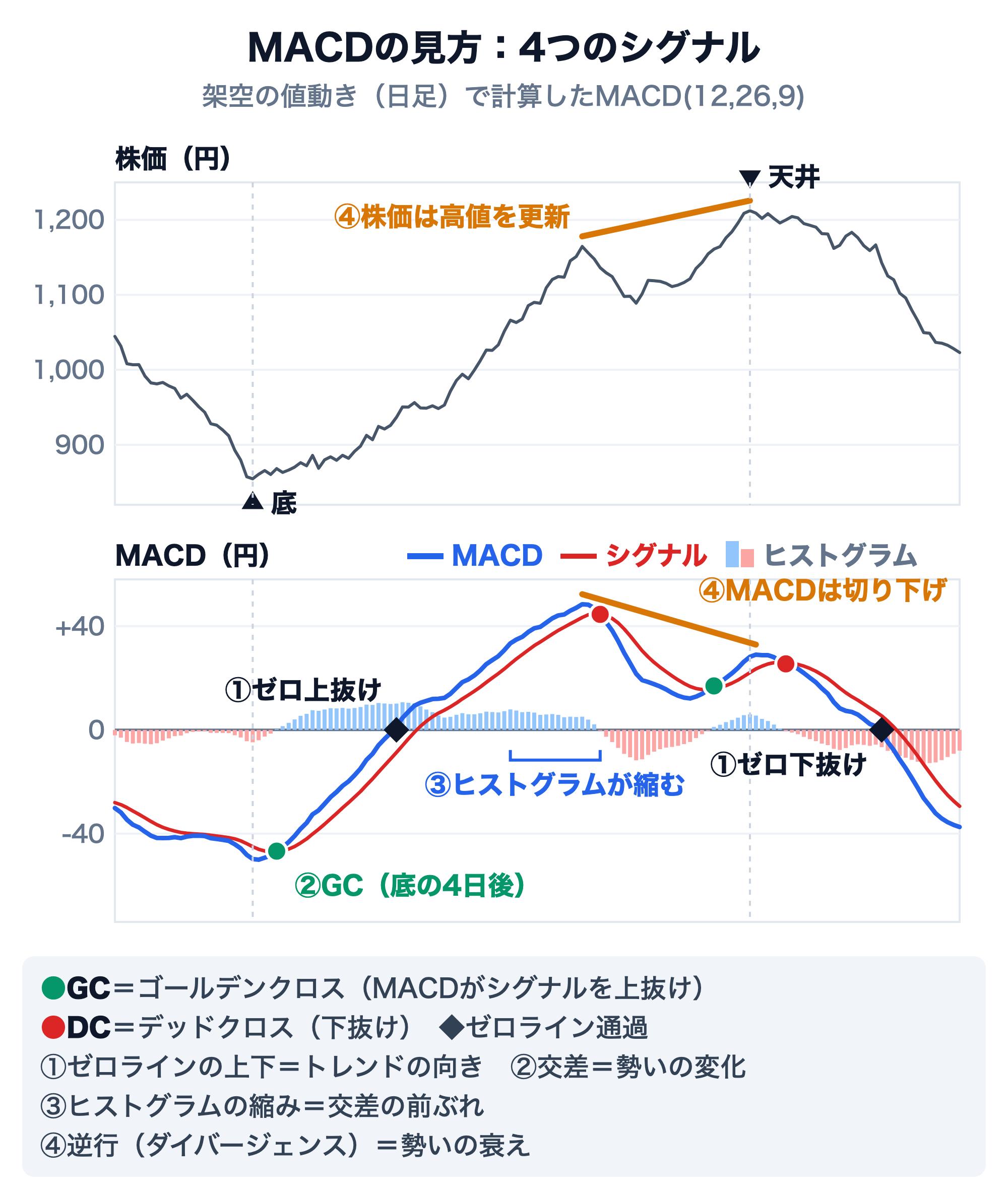 MACDの4つの見方を示した模式図（架空の値動き、日足、MACD(12,26,9)）。上段は株価で、底（855円）から上昇し、1回目の高値（1,165円）の後に押してから2回目の高値（1,212円、天井）をつけ、下落する。下段はMACD・シグナル・ヒストグラム。①MACDがゼロを上抜けたのは底の24日後、天井の22日後にゼロを下抜け。②底の4日後にMACDがシグナルを上抜けるゴールデンクロス（GC）、天井の6日後にデッドクロス（DC）。上昇の途中にもDCとGCが1回ずつ出ている。③株価が上がり続ける間にヒストグラムが縮み、DCにつながる。④株価は高値を更新したのに、MACDの山は48円から29円に切り下がるダイバージェンス