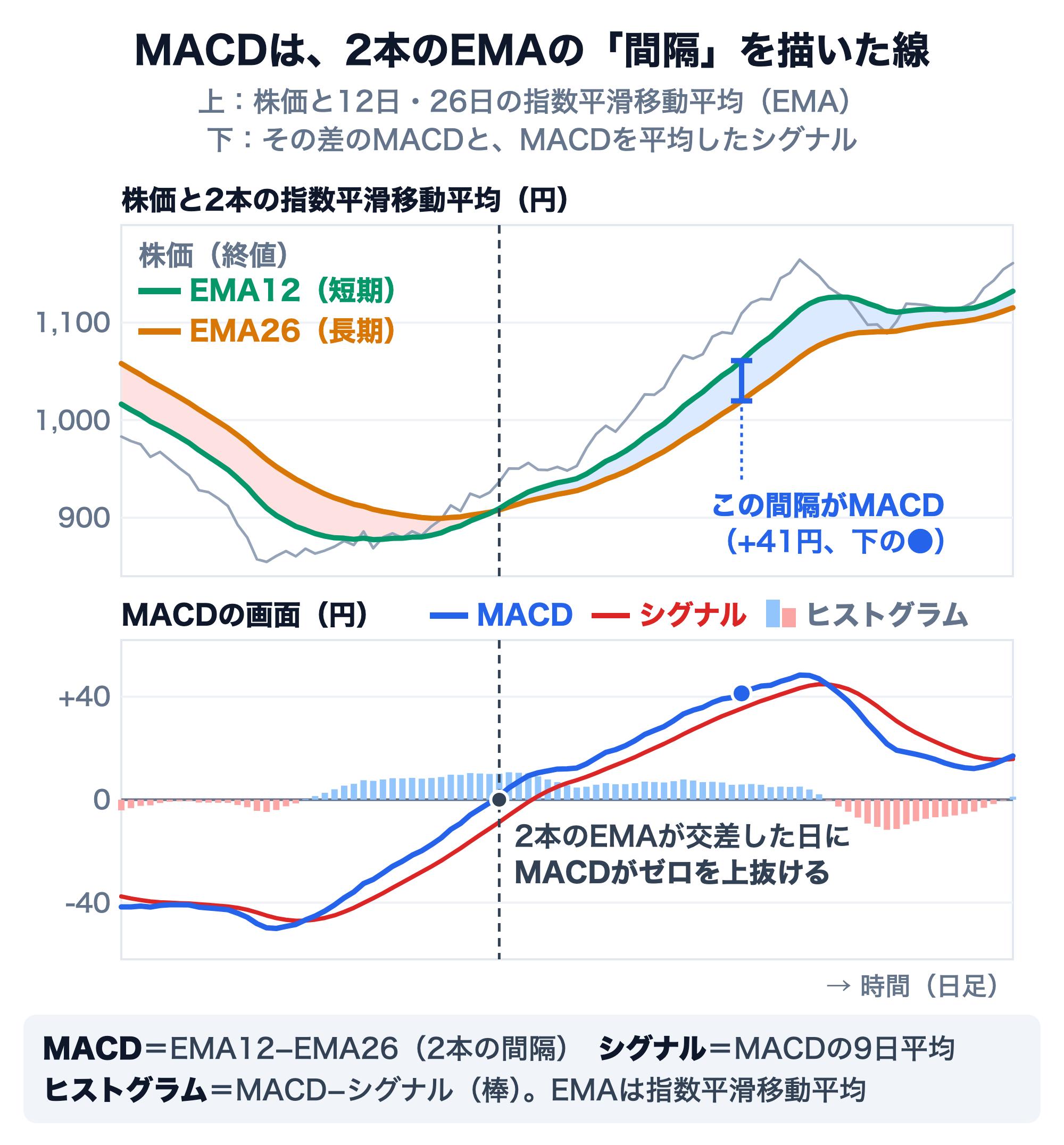 MACDの構成を示す模式図（架空の値動き）。上段は株価（終値）と、12日の指数平滑移動平均（EMA12、緑）・26日の指数平滑移動平均（EMA26、琥珀）。下落の局面ではEMA12がEMA26の下にあり（赤い帯）、上昇に転じるとEMA12がEMA26を上抜けて上に離れていく（青い帯）。ある日の2本の間隔は+41円で、下段のMACDも同じ日に+41円。下段はMACD（青）・シグナル（赤、MACDの9日平均）・ヒストグラム（棒、MACD−シグナル）。2本のEMAが交差した日に、MACDがゼロを上抜ける