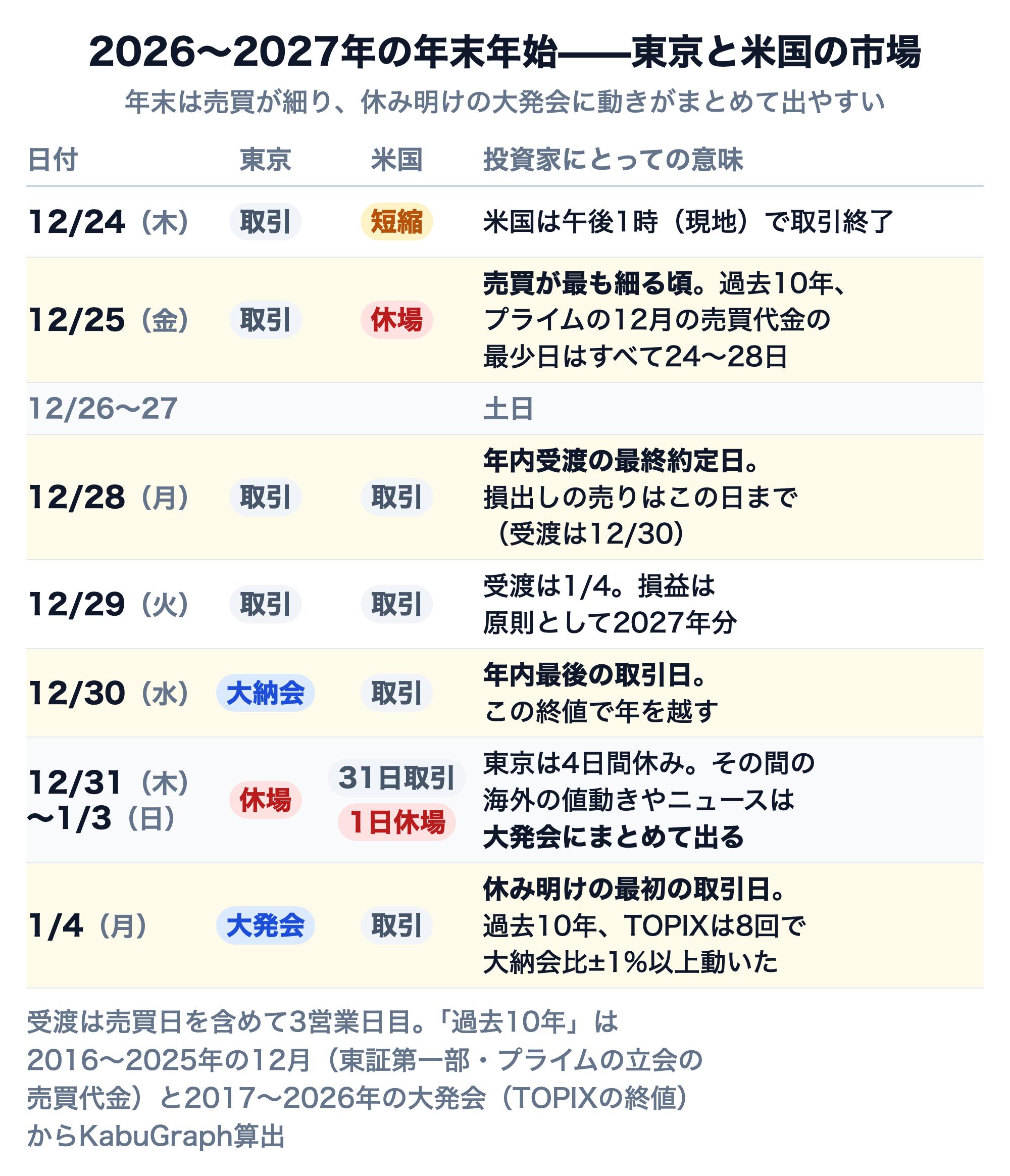 2026〜2027年の年末年始の東京と米国の市場の日程。12/24（木）東京は取引、米国は午後1時までの短縮取引。12/25（金）東京は取引、米国は休場で、売買が最も細る頃（過去10年、プライムの12月の売買代金の最少日はすべて24〜28日）。12/26〜27は土日。12/28（月）は年内受渡の最終約定日で、損出しの売りはこの日まで（受渡は12/30）。12/29（火）は受渡が1/4で、損益は原則として2027年分。12/30（水）は大納会で年内最後の取引日。12/31（木）〜1/3（日）は東京が4日間の休場で、米国は31日取引・1日休場。休場中の海外の値動きやニュースは大発会にまとめて出る。1/4（月）が大発会で、過去10年、TOPIXは8回で大納会比±1%以上動いた
