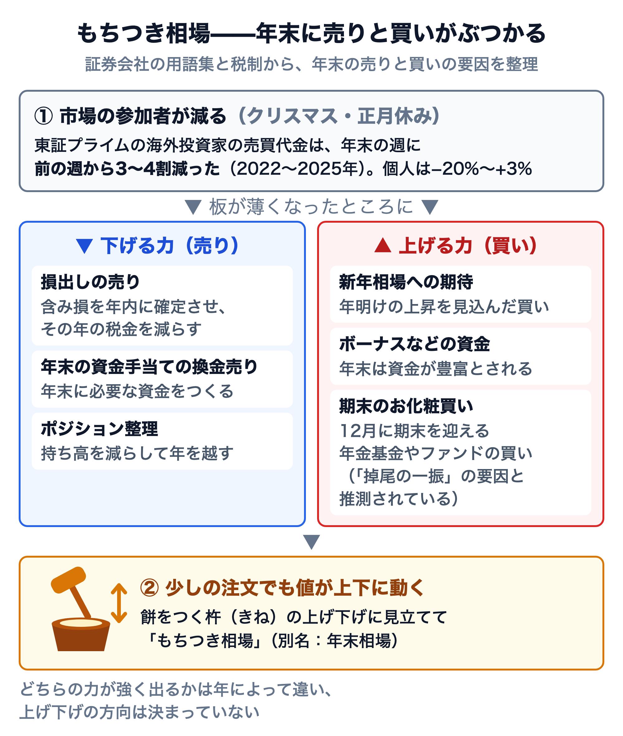 もちつき相場の要因の図。①クリスマス・正月休みで市場の参加者が減る（東証プライムの海外投資家の売買代金は年末の週に前の週から3〜4割減、2022〜2025年。個人は−20%〜+3%）。板が薄くなったところに、下げる力（売り）として損出しの売り・年末の資金手当ての換金売り・ポジション整理、上げる力（買い）として新年相場への期待・ボーナスなどの資金・12月に期末を迎える年金基金やファンドのお化粧買い（掉尾の一振の要因と推測されている）がぶつかる。②少しの注文でも値が上下に動き、餅をつく杵の上げ下げに見立てて「もちつき相場」（別名：年末相場）と呼ぶ。どちらの力が強く出るかは年によって違い、方向は決まっていない
