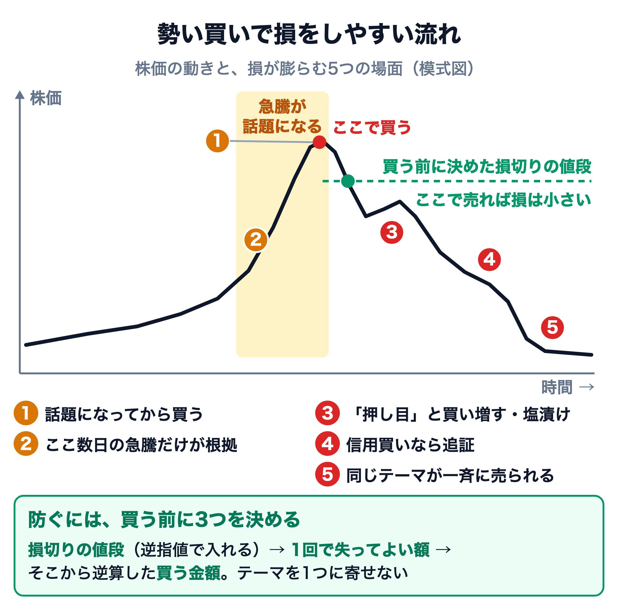 勢い買いで損をしやすい流れの模式図（縦軸が株価、横軸が時間）。株価がゆっくり上がった後に急騰が話題になり、その天井付近で買う。1は話題になってから買う、2はここ数日の急騰だけが根拠。その後株価は下がり、買う前に決めた損切りの値段（点線）を割ったところで売れば損は小さい。売らずにいると、3は「押し目」と買い増す・塩漬け、4は信用買いなら追証、5は同じテーマが一斉に売られる、と損が膨らむ。防ぐには、買う前に損切りの値段（逆指値で入れる）、1回で失ってよい額、そこから逆算した買う金額の3つを決め、テーマを1つに寄せない。