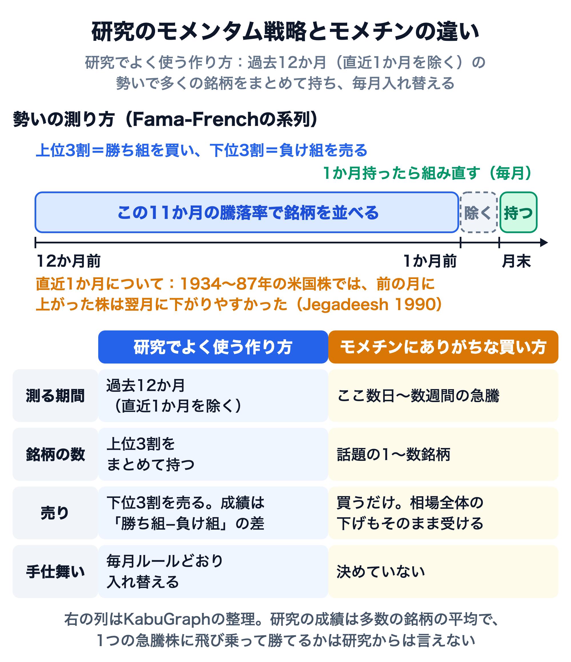 研究のモメンタム戦略とモメチンの違いの図。研究でよく使う作り方は、過去12か月（直近1か月を除く）の勢いで多くの銘柄をまとめて持ち、毎月入れ替えるもの。上段は勢いの測り方（Fama-Frenchの系列）で、12か月前から1か月前までの11か月の騰落率で銘柄を並べ、直近1か月は除き、月末に上位3割の勝ち組を買い下位3割の負け組を売って1か月持ち、毎月組み直す。直近1か月については、1934〜87年の米国株では前の月に上がった株は翌月に下がりやすかった（Jegadeesh 1990）。下段は比較で、測る期間は研究でよく使う作り方が過去12か月（直近1か月を除く）、モメチンにありがちな買い方はここ数日〜数週間の急騰。銘柄の数は上位3割をまとめて持つのに対し、モメチンは話題の1〜数銘柄。売りは下位3割を売り成績は勝ち組−負け組の差なのに対し、モメチンは買うだけで相場全体の下げもそのまま受ける。手仕舞いは毎月ルールどおり入れ替えるのに対し、モメチンは決めていない。右の列はKabuGraphの整理で、研究の成績は多数の銘柄の平均であり、1つの急騰株に飛び乗って勝てるかは研究からは言えない。