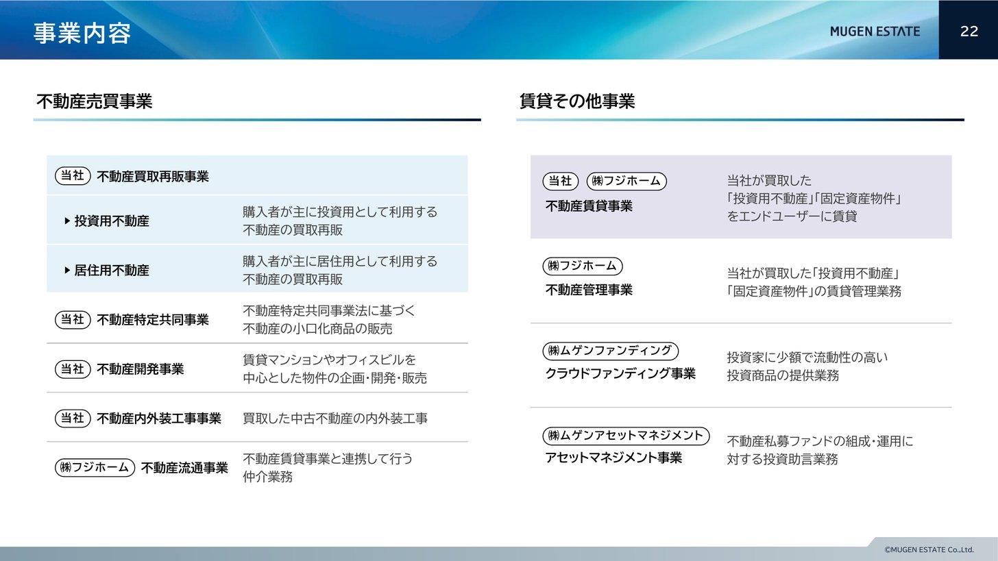 ムゲンエステートの事業内容（不動産売買事業と賃貸その他事業の構成）