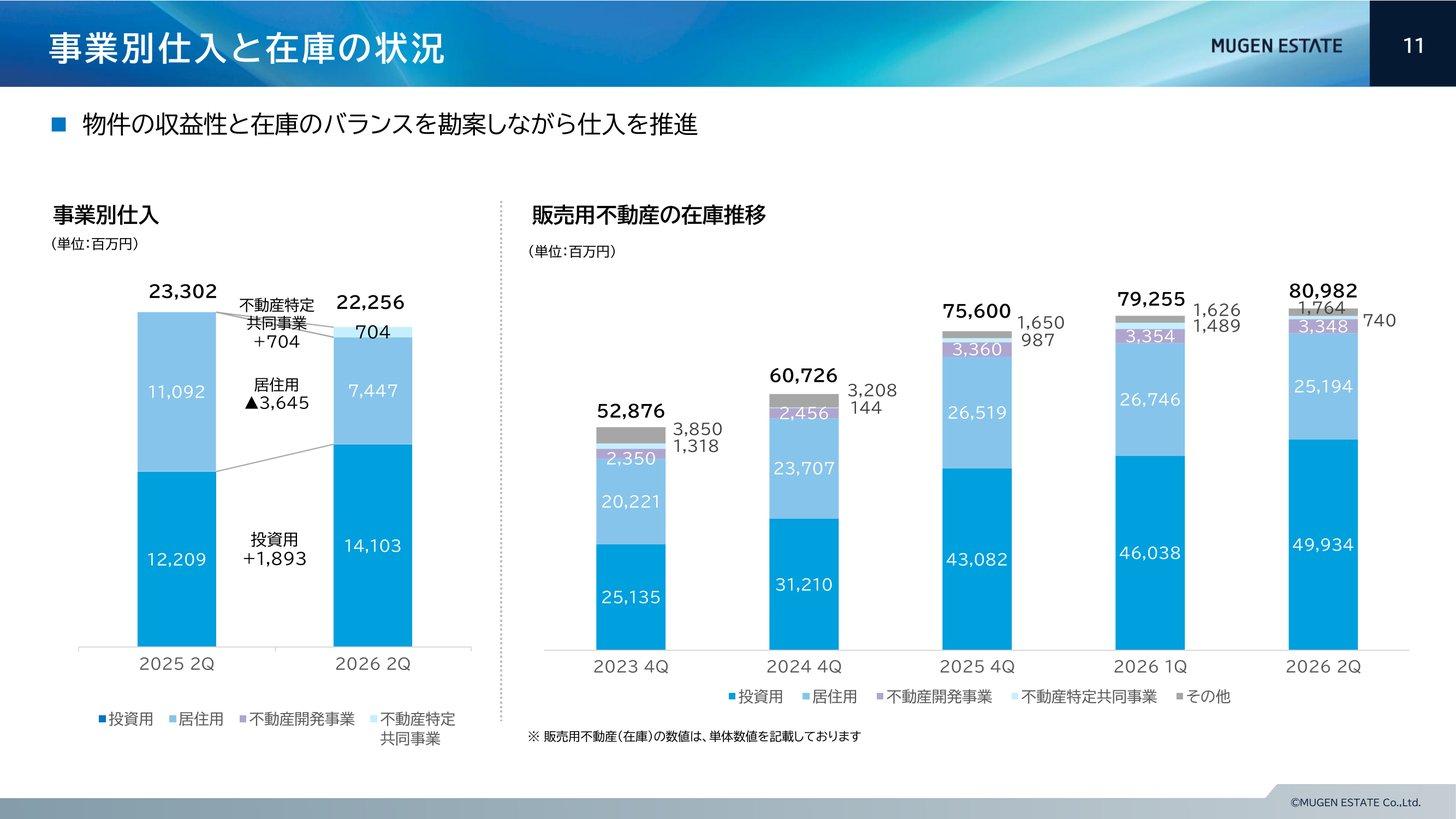 事業別の仕入額と販売用不動産（在庫）の推移