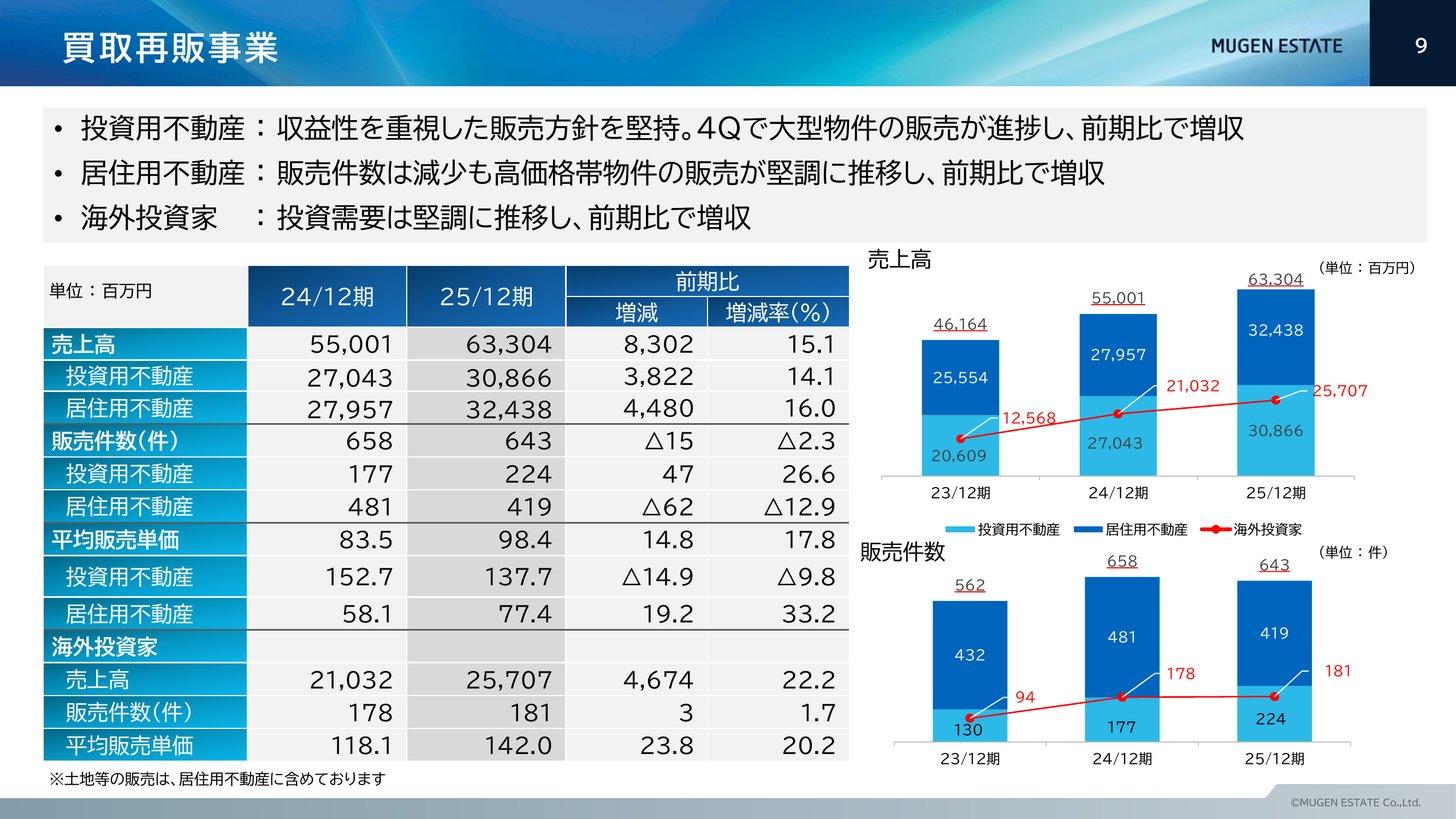 買取再販事業の売上高・販売件数と海外投資家向け売上の推移（2023〜2025年12月期）