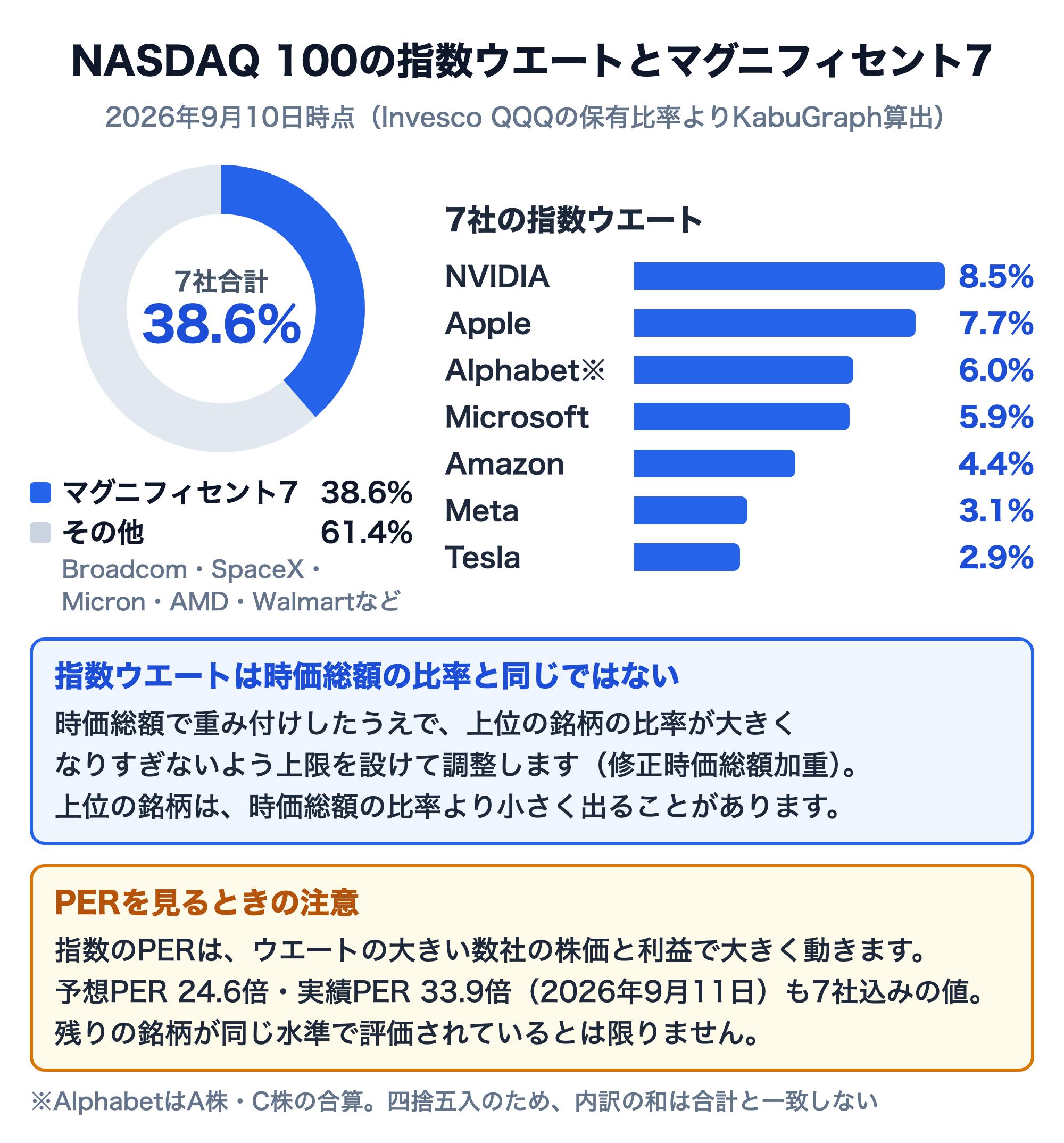 NASDAQ 100の指数ウエート（2026年9月10日時点）。マグニフィセント7の7社合計は38.6%、その他は61.4%。内訳はNVIDIA 8.5%、Apple 7.7%、Alphabet 6.0%（A株・C株の合算）、Microsoft 5.9%、Amazon 4.4%、Meta 3.1%、Tesla 2.9%。指数ウエートは上位銘柄に上限を設けた修正時価総額加重で、時価総額の比率と同じではない。予想PER 24.6倍・実績PER 33.9倍（2026年9月11日）も7社込みの値