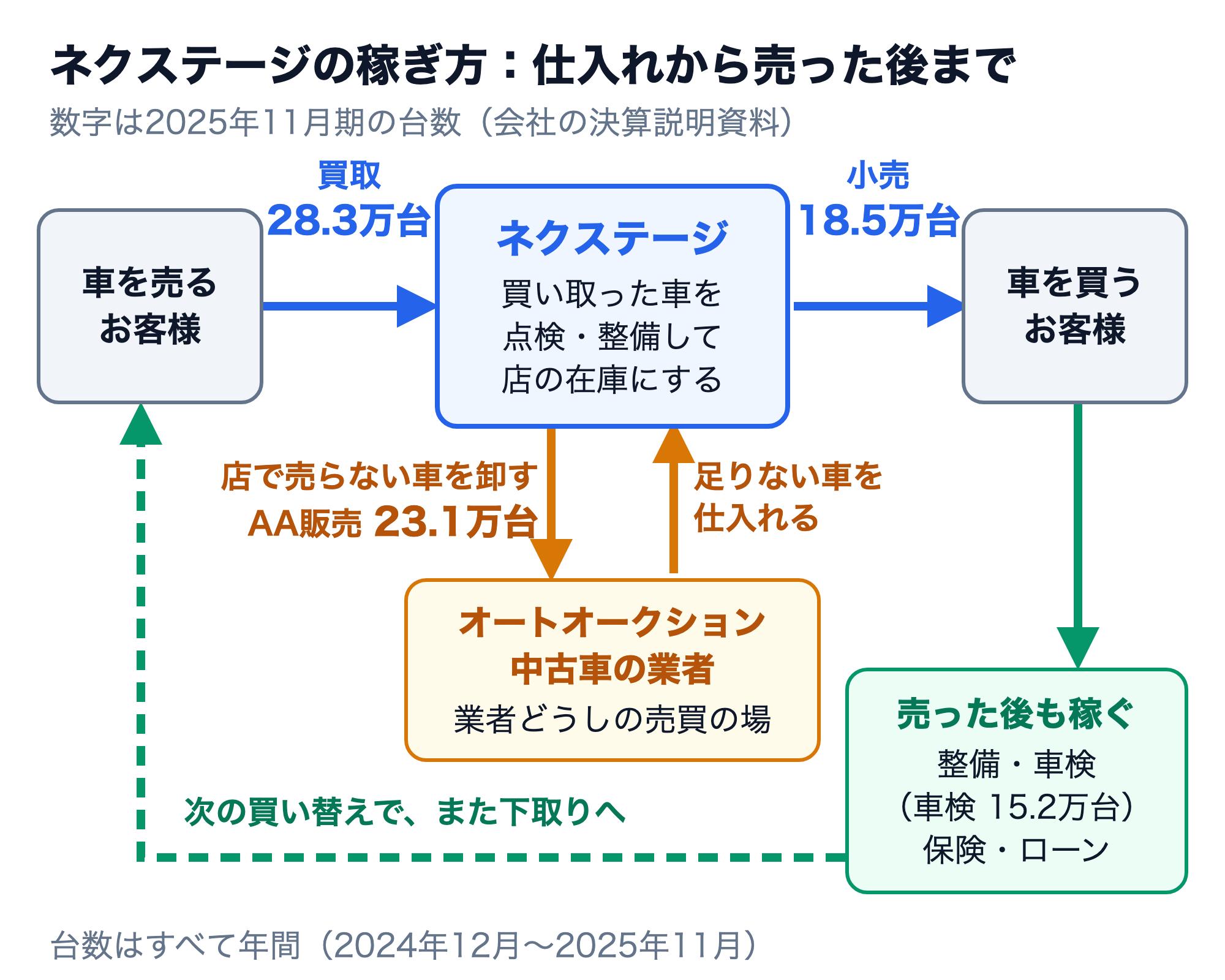 ネクステージの稼ぎ方の図。車を売るお客様から年28.3万台を買い取り、点検・整備して店の在庫にし、車を買うお客様に年18.5万台を小売する。店で売らない車はオートオークションや中古車の業者に卸し（AA販売23.1万台）、足りない車はそこから仕入れる。売った後も整備・車検（車検15.2万台）・保険・ローンで稼ぎ、次の買い替えでまた下取りする。台数は2025年11月期