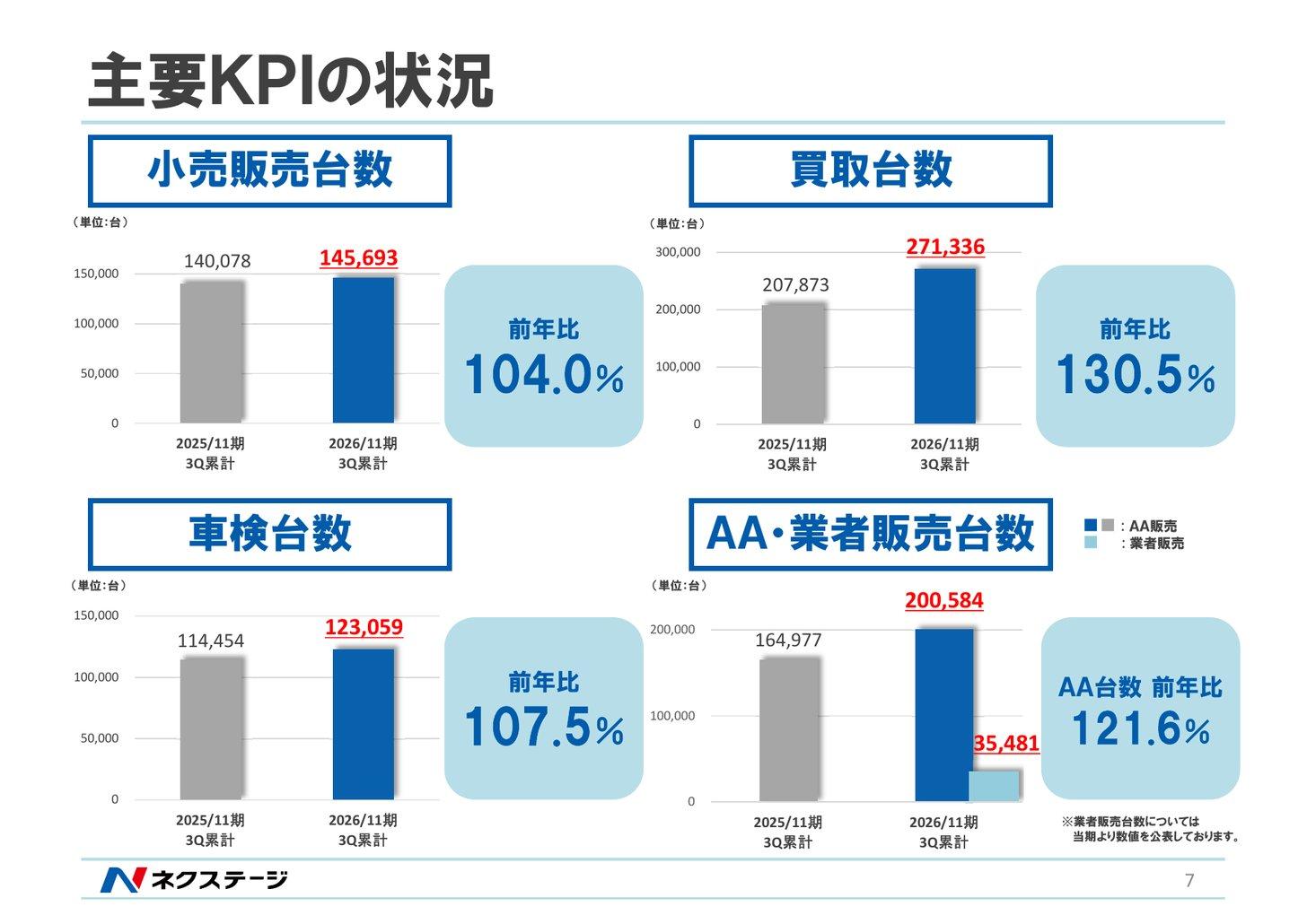 主要KPIのスライド。2025年12月〜2026年8月の累計で、小売販売台数145,693台（前年比104.0%）、買取台数271,336台（130.5%）、車検台数123,059台（107.5%）、AA販売台数200,584台（121.6%）、業者販売台数35,481台