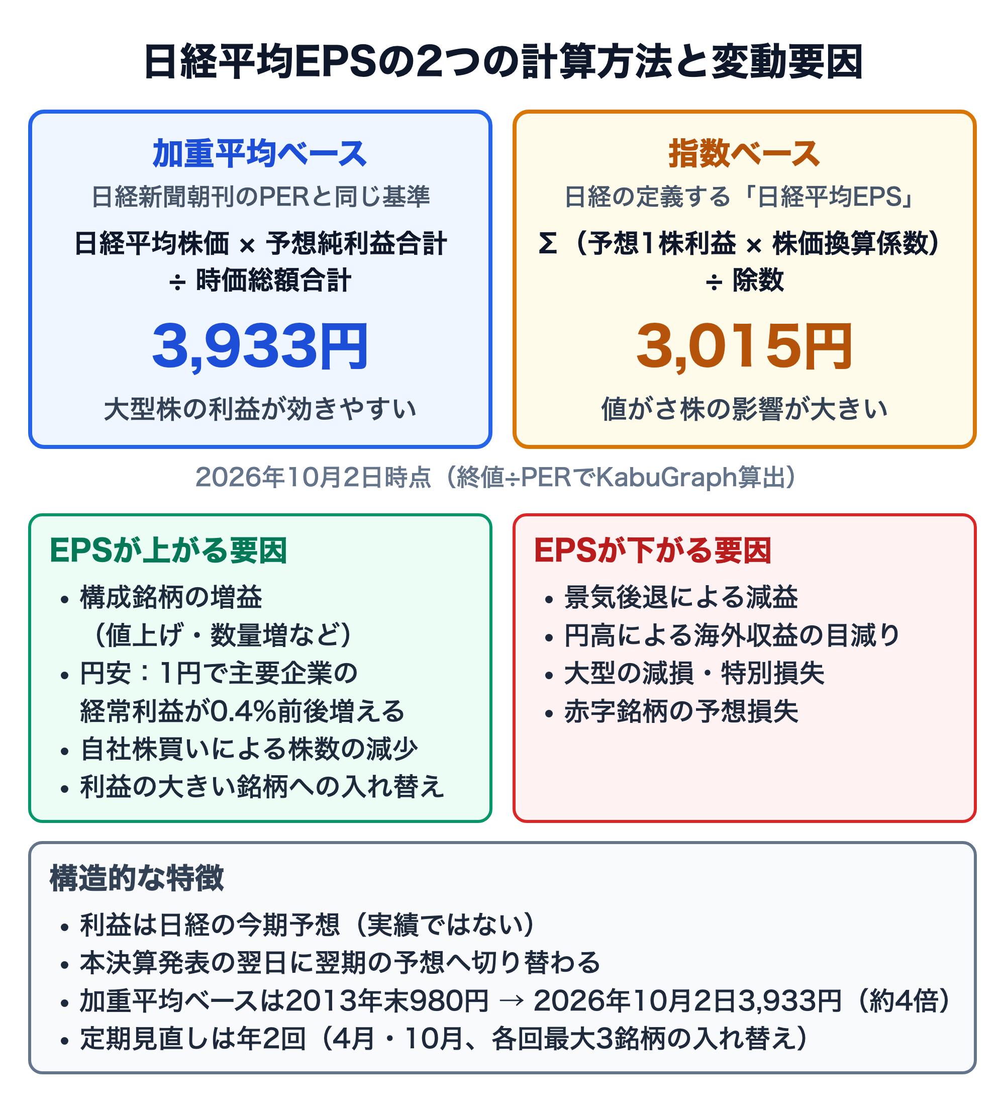 日経平均EPSの2つの計算方法と変動要因 — 加重平均ベース3,933円と指数ベース3,015円（2026年10月2日）の計算式、EPSが上がる要因・下がる要因と構造的な特徴