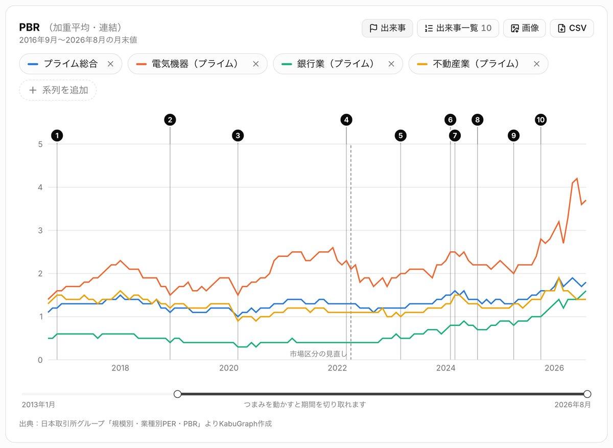 業種別PER・PBRページのグラフ。プライム総合・電気機器・銀行業・不動産業の加重平均PBRの推移に、市場の出来事の番号が重なっている