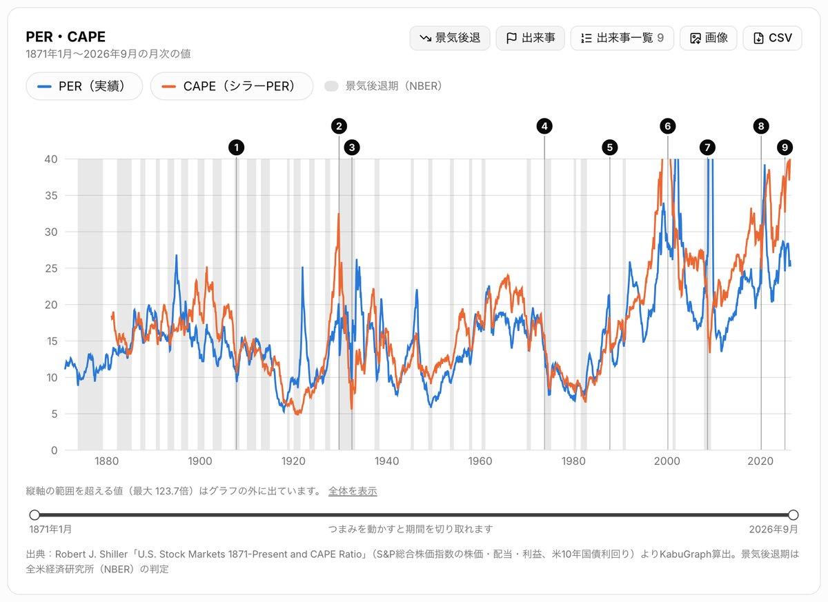 S&P500のPER・CAPEページのグラフ。1871年からのPERとCAPE(シラーPER)の推移に、景気後退期の網掛けと大暴落の番号が重なっている