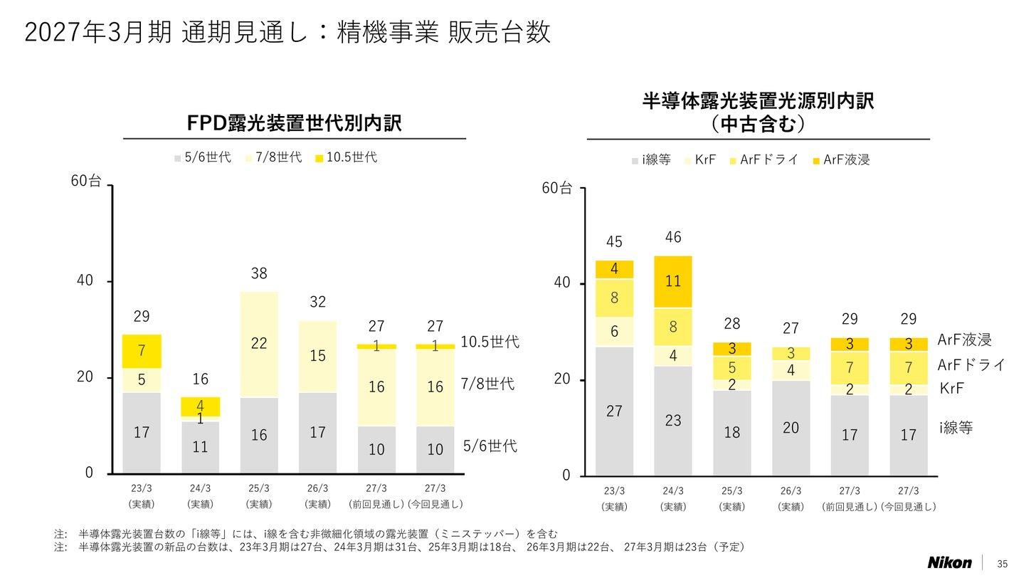 ニコンのFPD露光装置（世代別）と半導体露光装置（光源別）の販売台数の推移と2027年3月期の見通し