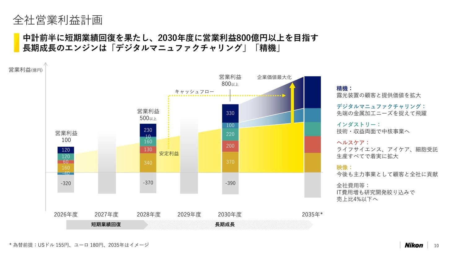 ニコンの全社営業利益計画（2026年度100億円、2028年度500億円以上、2030年度800億円以上）