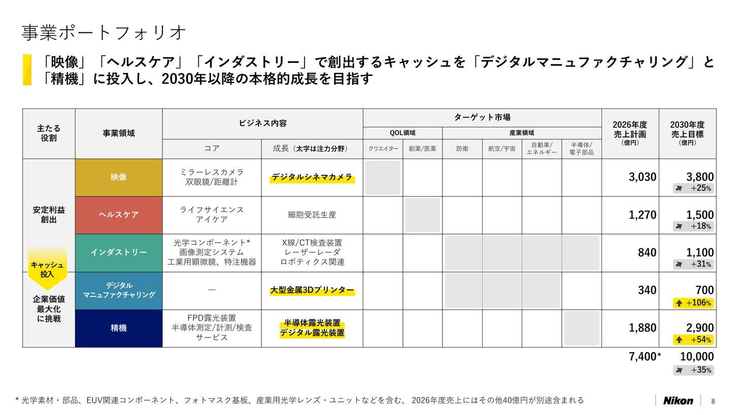 ニコンの事業ポートフォリオ。2026年度の売上計画と2030年度の売上目標（映像3,800億円、精機2,900億円など）
