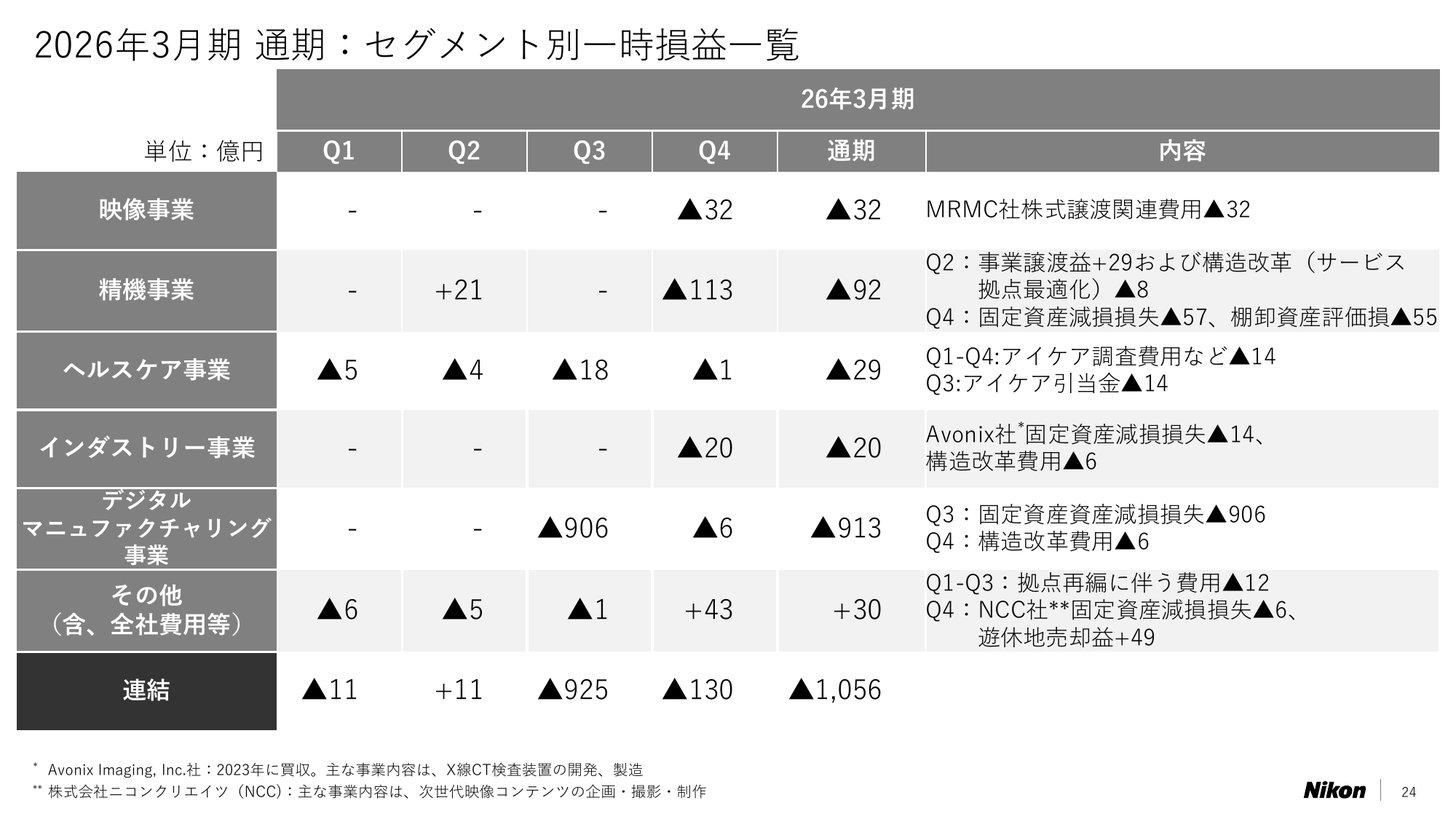 2026年3月期のセグメント別一時損益（連結で1,056億円の損失、うちデジタルマニュファクチャリング913億円）
