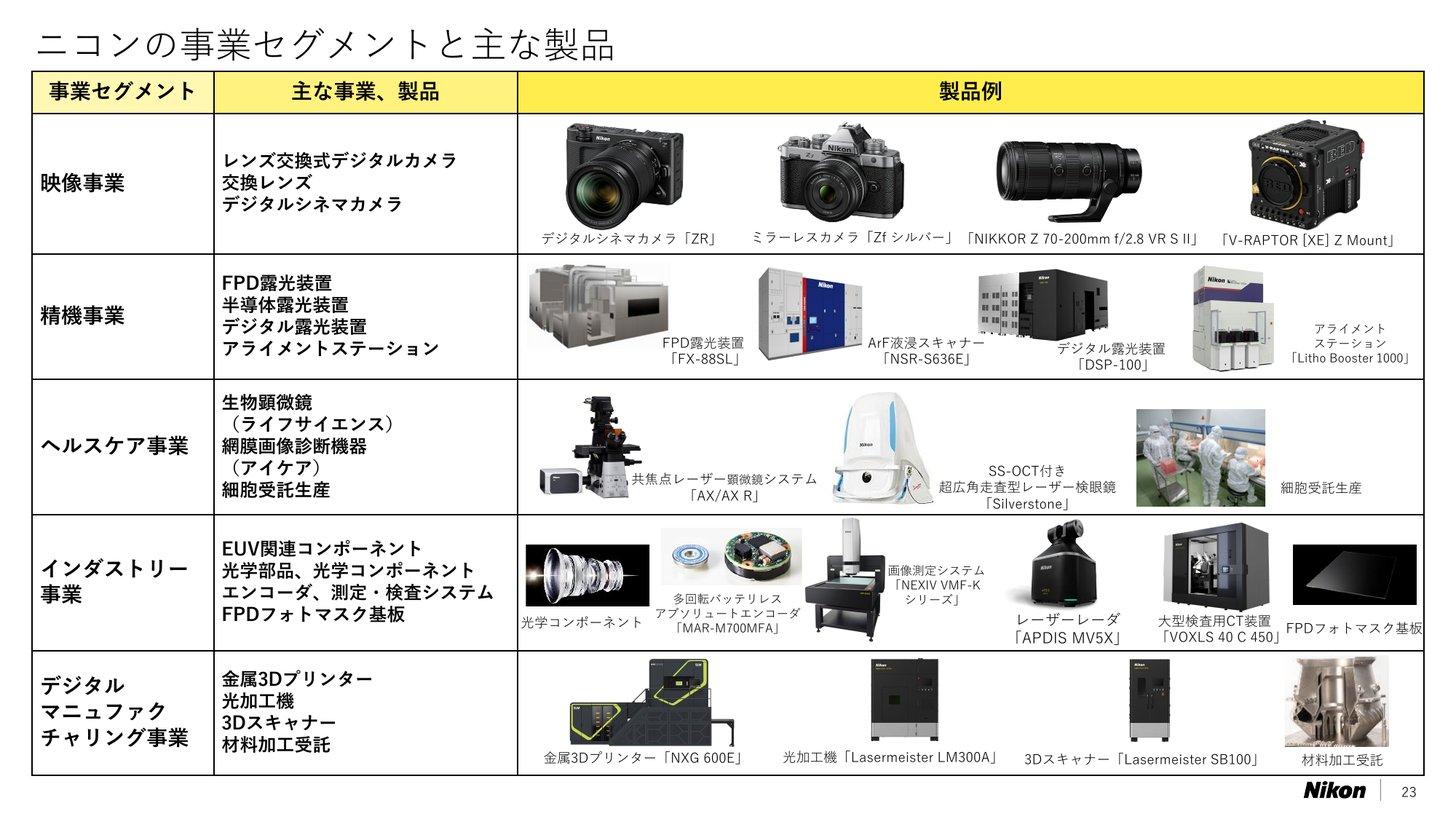 ニコンの5つの事業セグメントと主な製品（カメラ、露光装置、顕微鏡、光学部品、金属3Dプリンター）