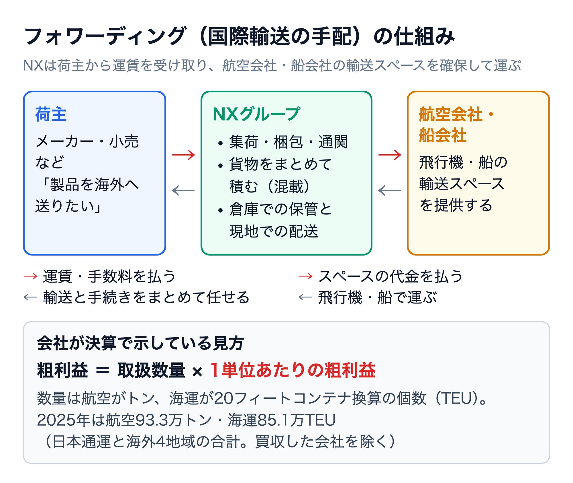 フォワーディングの仕組みの図。荷主はNXグループに運賃・手数料を払って輸送と手続きをまとめて任せ、NXグループは航空会社・船会社にスペースの代金を払って飛行機・船で運ぶ。粗利益は取扱数量×1単位あたりの粗利益で、2025年は航空93.3万トン・海運85.1万TEU（日本通運と海外4地域の合計、買収した会社を除く）