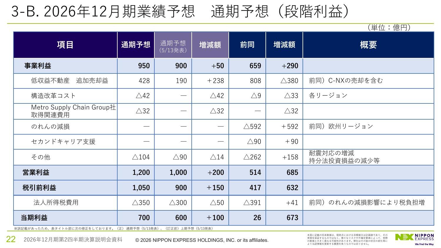 2026年12月期業績予想の段階利益の表。事業利益950億円に低収益不動産の追加売却益428億円、構造改革コスト△42億円、Metro Supply Chain Group社取得関連費用△32億円、その他△104億円を加えて営業利益1,200億円、当期利益700億円。前年は事業利益659億円、不動産売却益808億円、のれんの減損△592億円、セカンドキャリア支援△90億円などで営業利益514億円