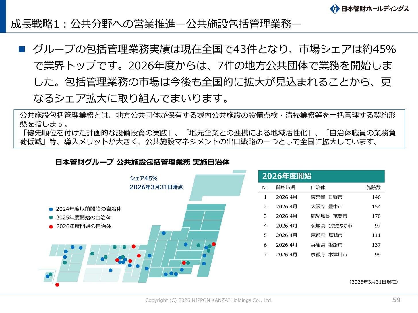 日本管財グループの公共施設包括管理業務の実施自治体と2026年度に始めた7自治体