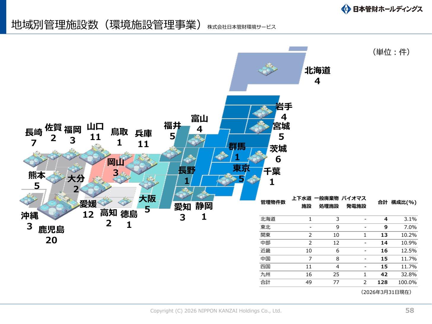 日本管財環境サービスの地域別管理施設数（上下水道・一般廃棄物処理・バイオマス発電、2026年3月末）