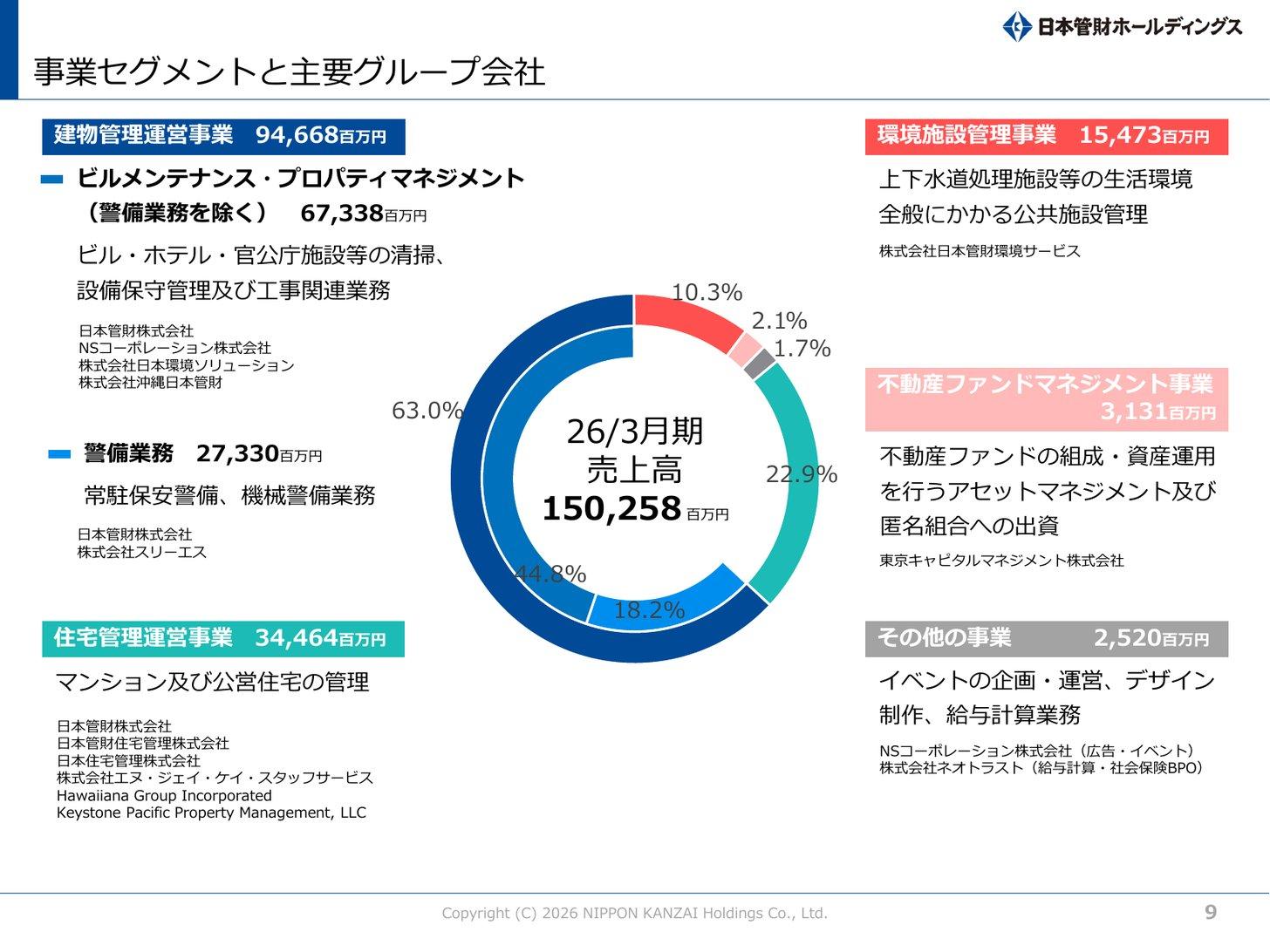 日本管財ホールディングスの事業セグメントと主要グループ会社（2026年3月期の売上高）