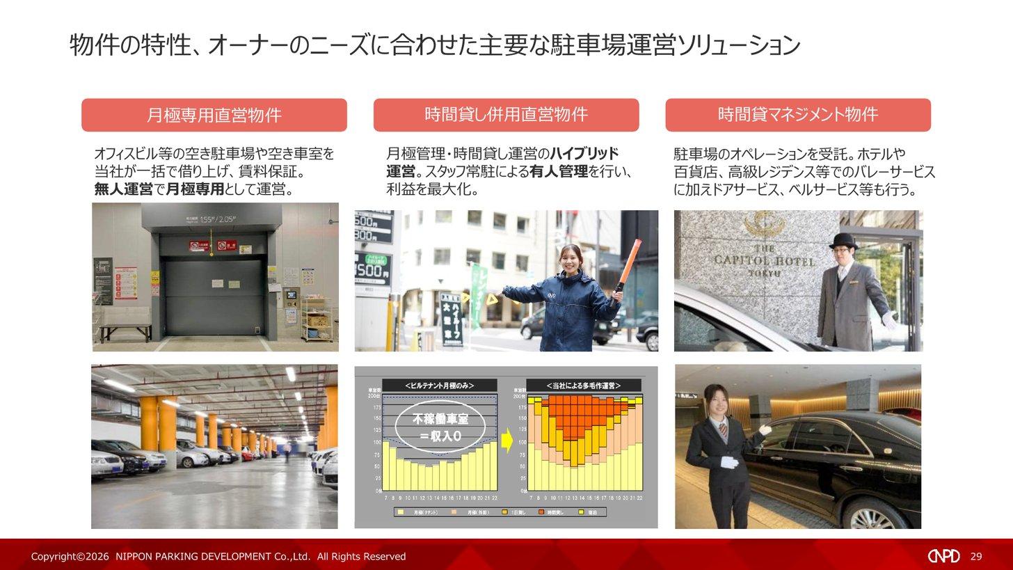 駐車場運営の3つの形態(月極専用直営物件・時間貸し併用直営物件・時間貸マネジメント物件)